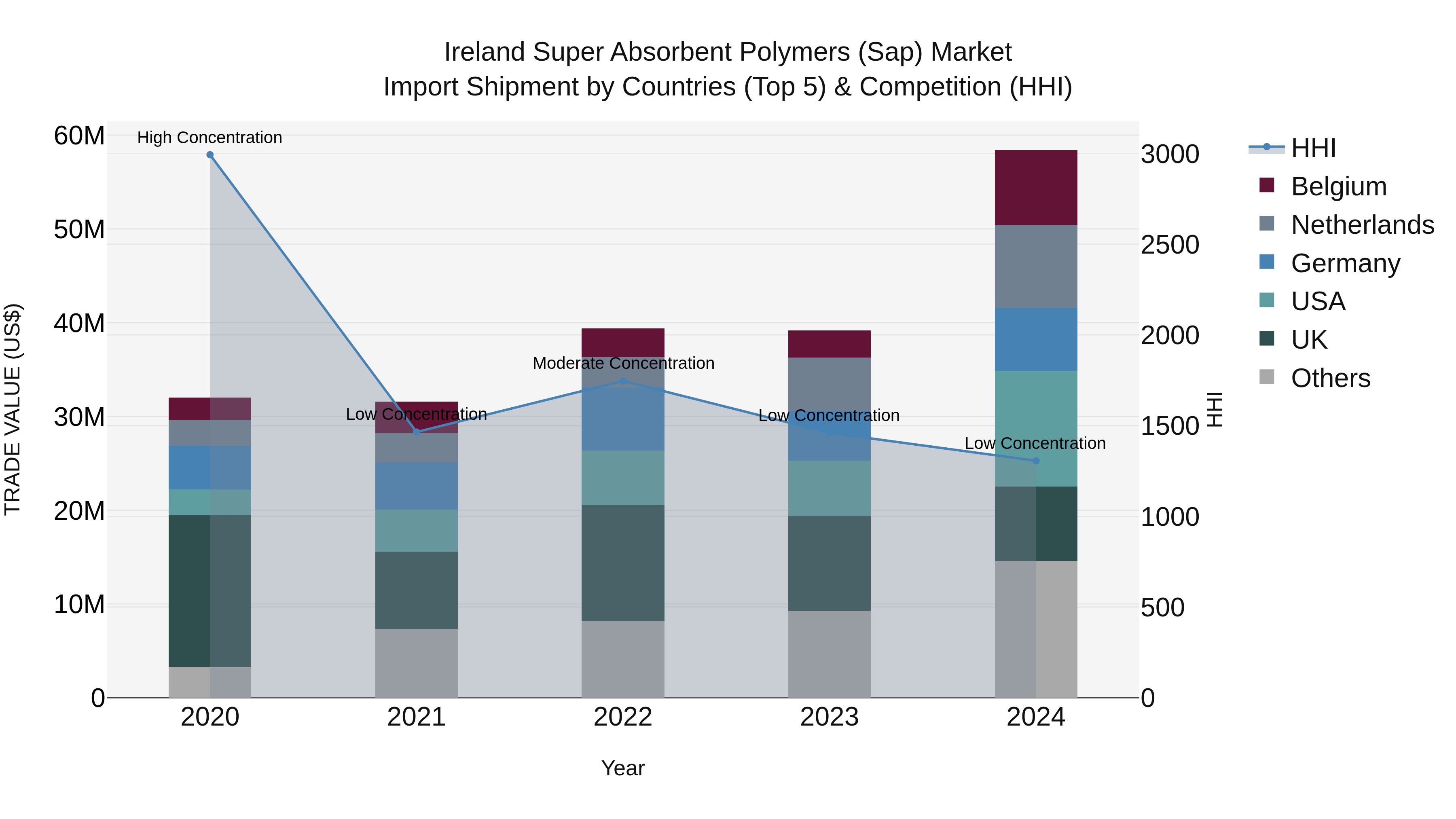Ireland Super Absorbent Polymers (Sap) Market Top 5 Importing Countries and Market Competition (HHI) Analysis