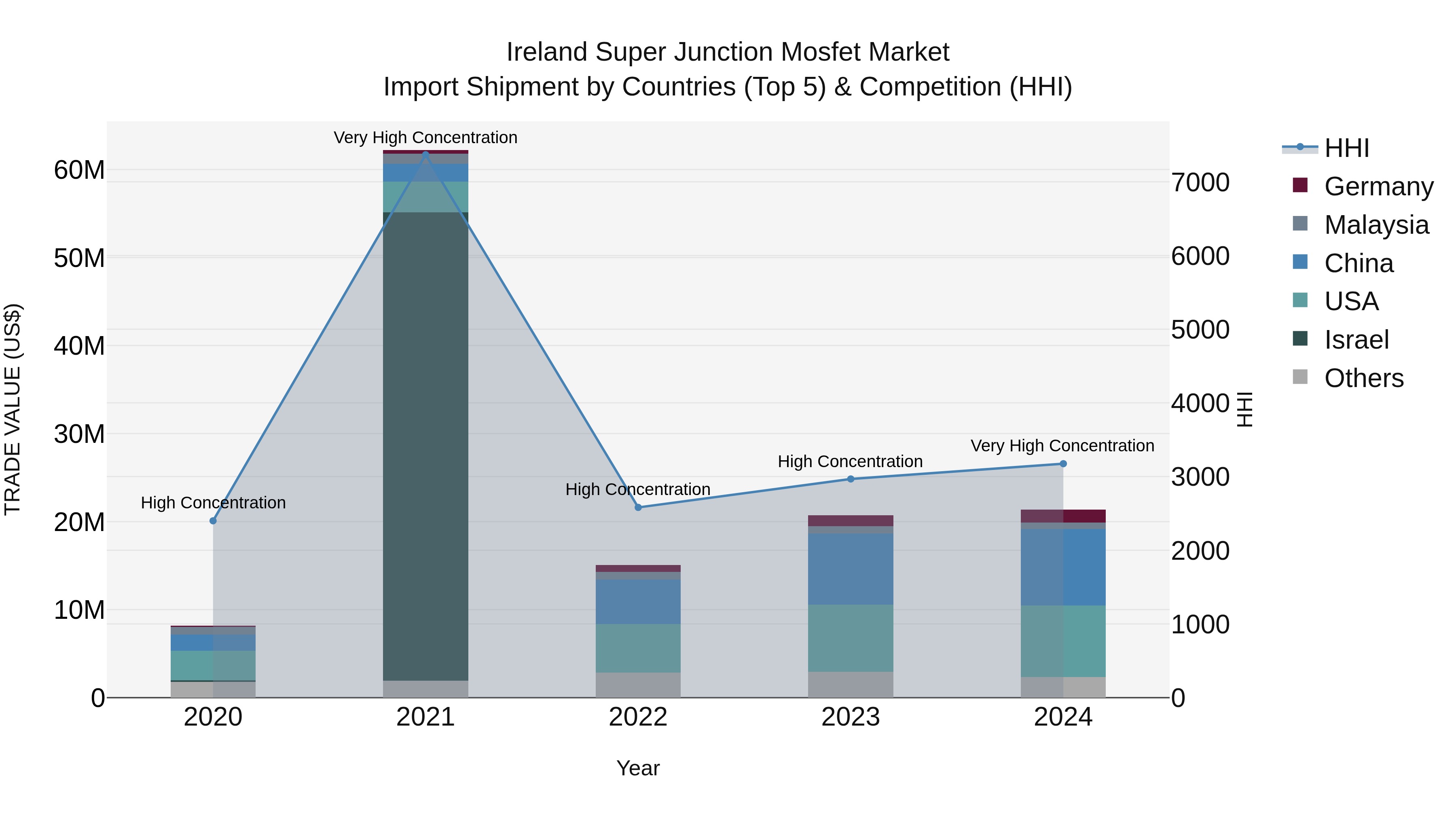 Ireland Super Junction Mosfet Market Top 5 Importing Countries and Market Competition (HHI) Analysis