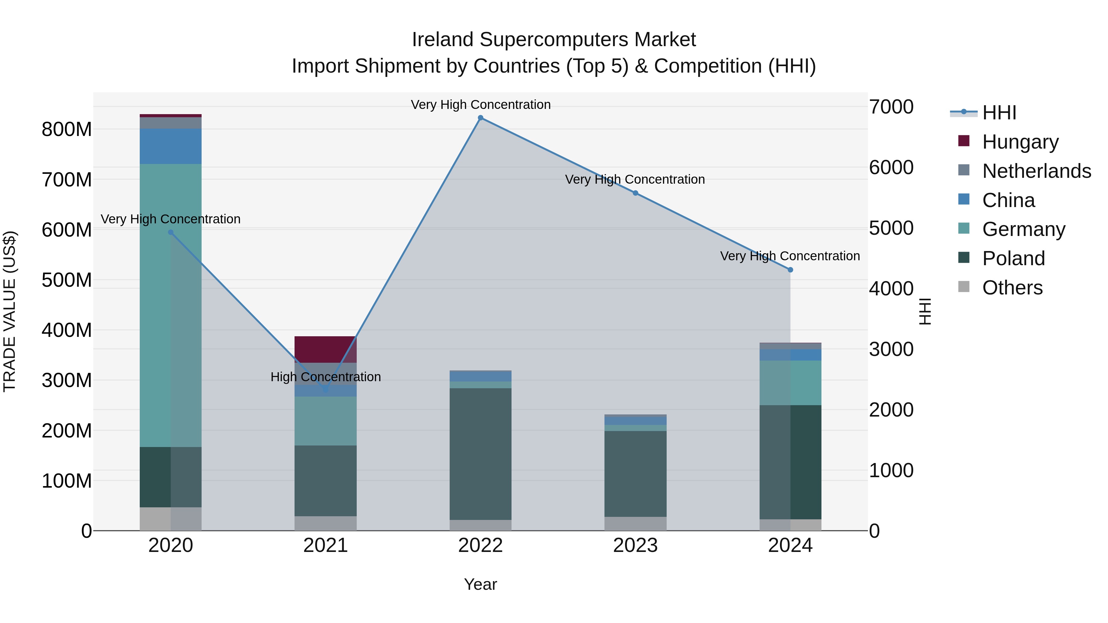 Ireland Supercomputers Market Top 5 Importing Countries and Market Competition (HHI) Analysis