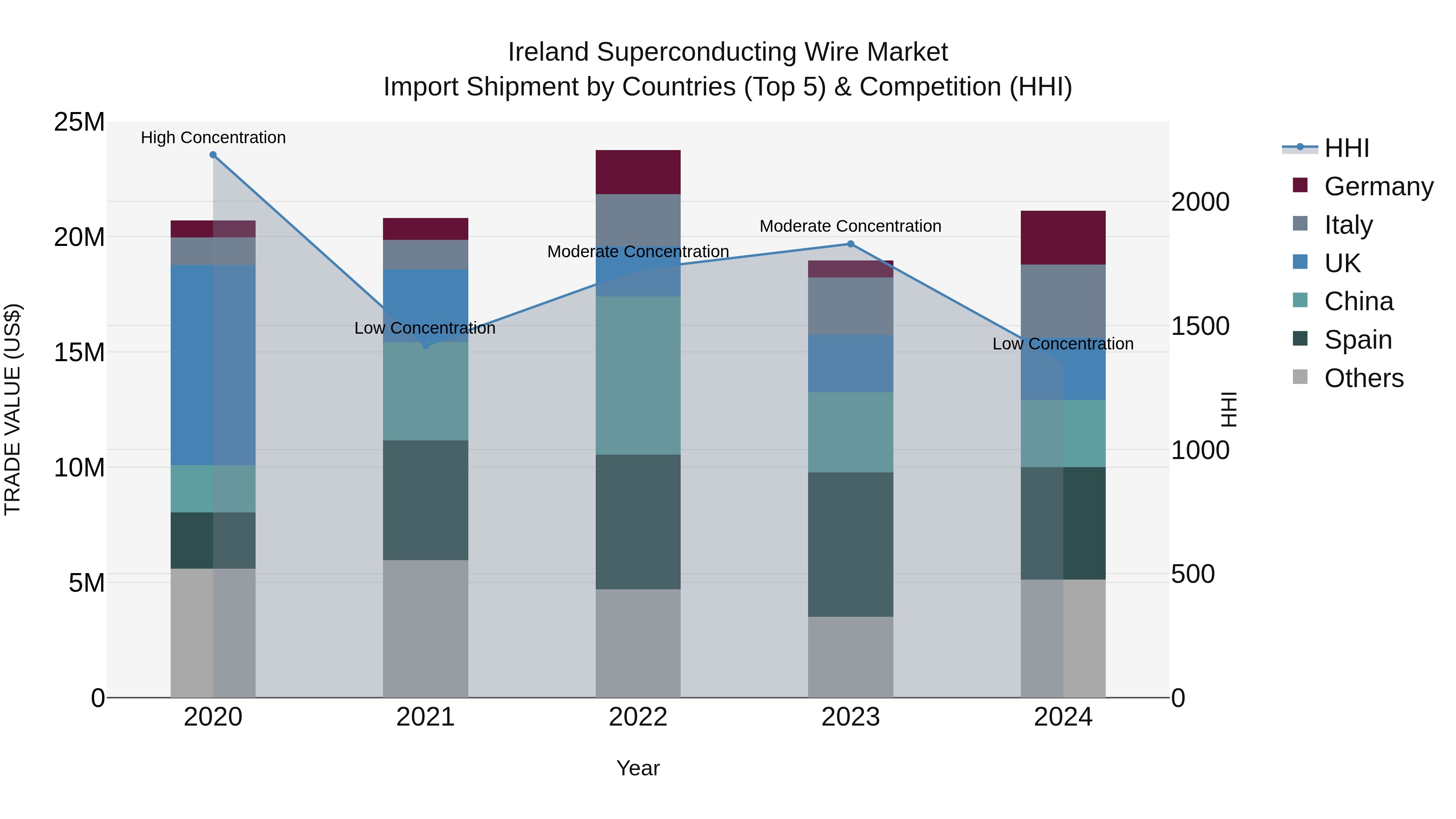Ireland Superconducting Wire Market Top 5 Importing Countries and Market Competition (HHI) Analysis