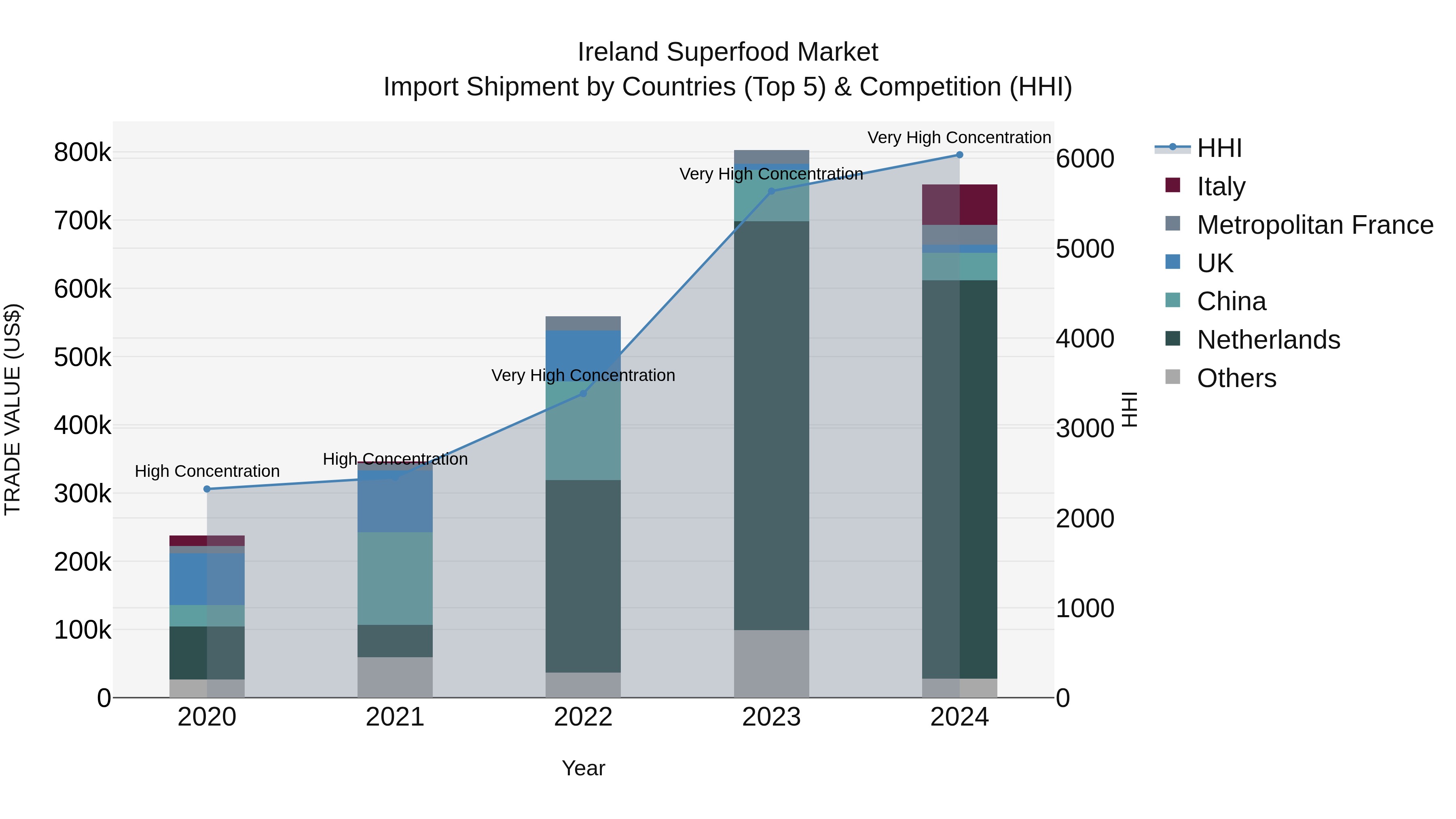 Ireland Superfood Market Top 5 Importing Countries and Market Competition (HHI) Analysis