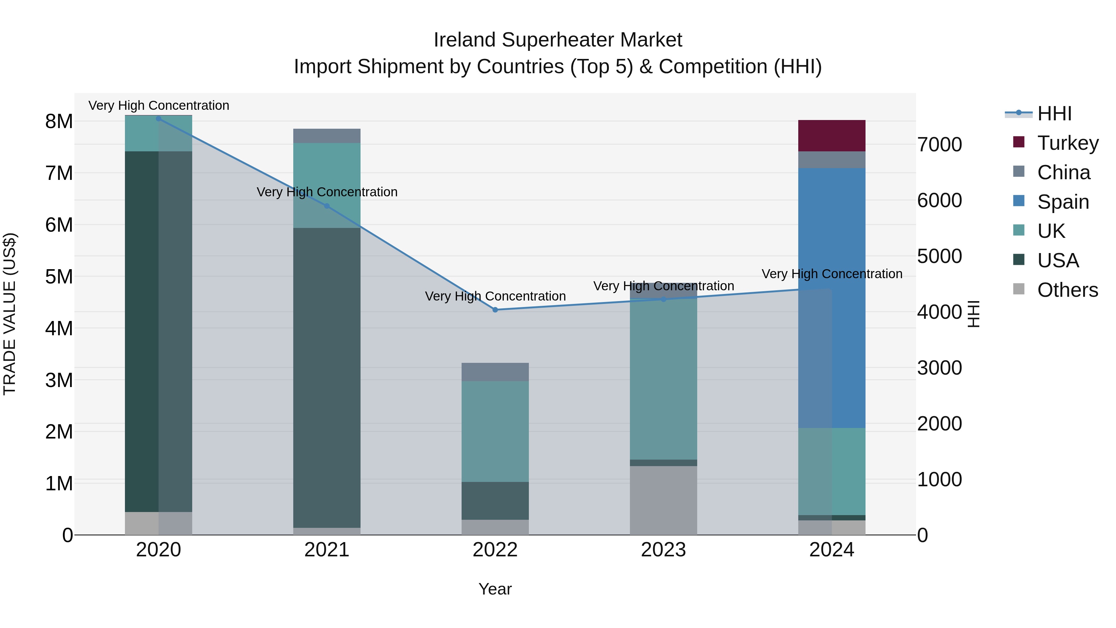 Ireland Superheater Market Top 5 Importing Countries and Market Competition (HHI) Analysis