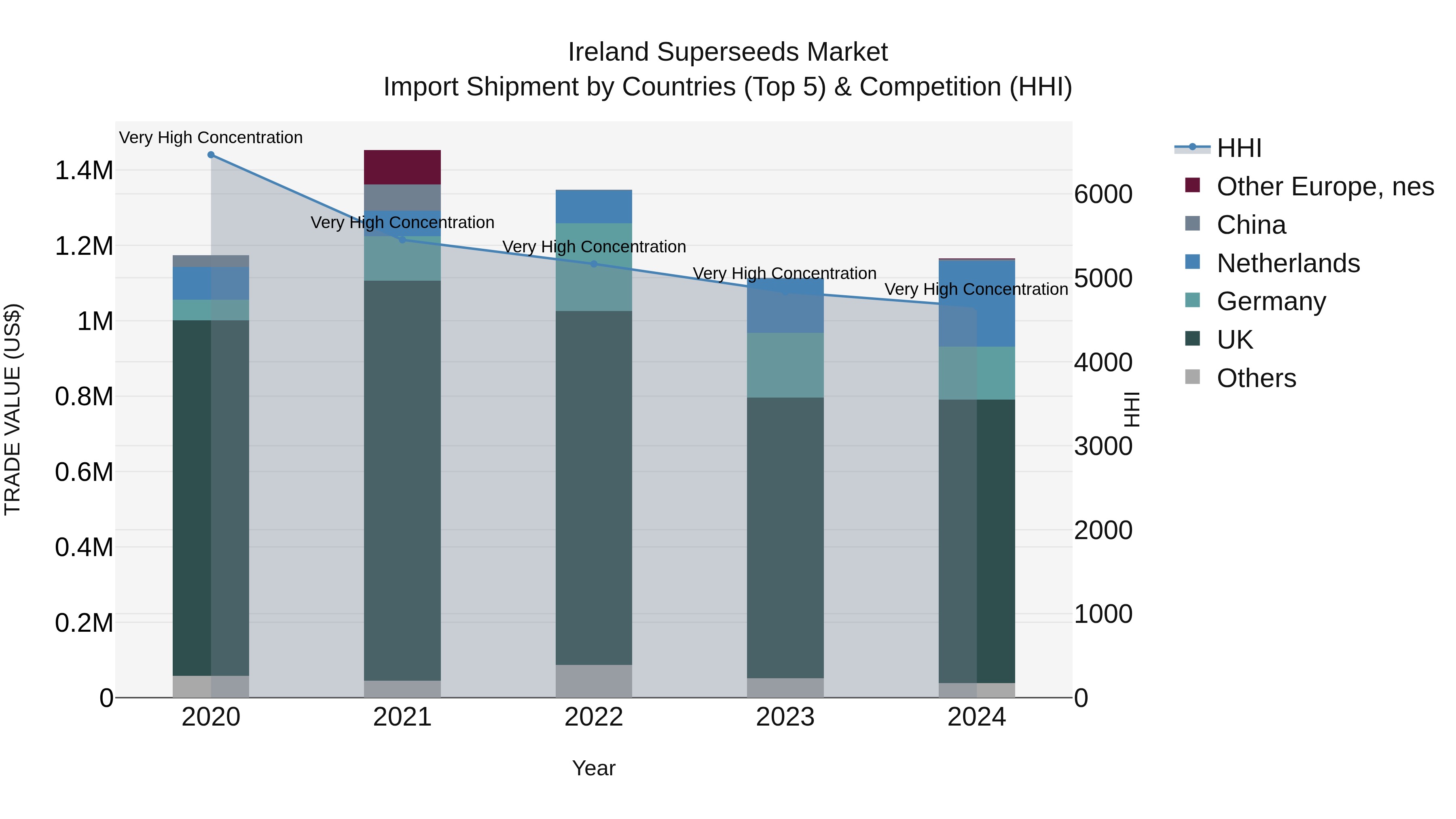 Ireland Superseeds Market Top 5 Importing Countries and Market Competition (HHI) Analysis
