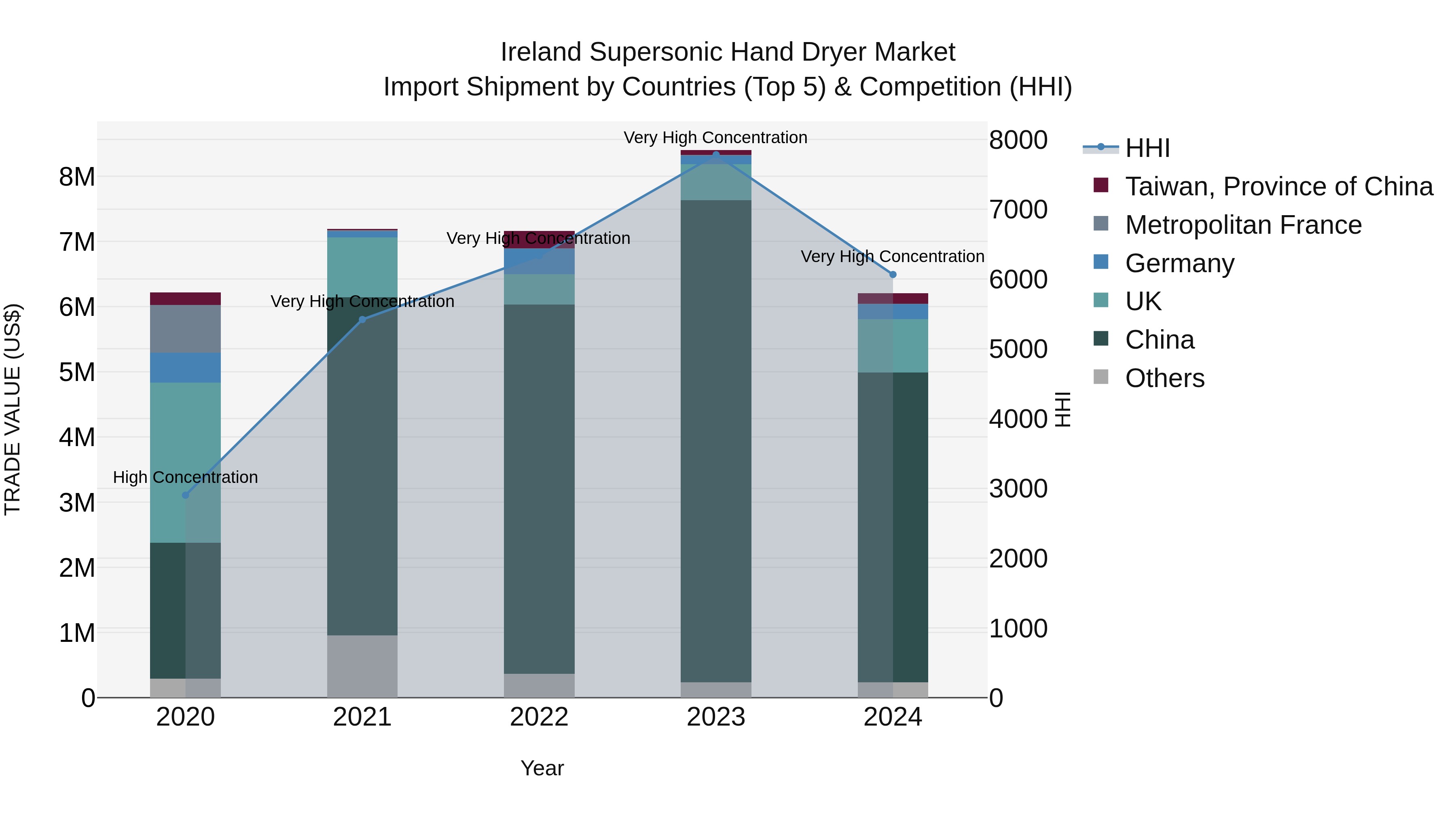 Ireland Supersonic Hand Dryer Market Top 5 Importing Countries and Market Competition (HHI) Analysis
