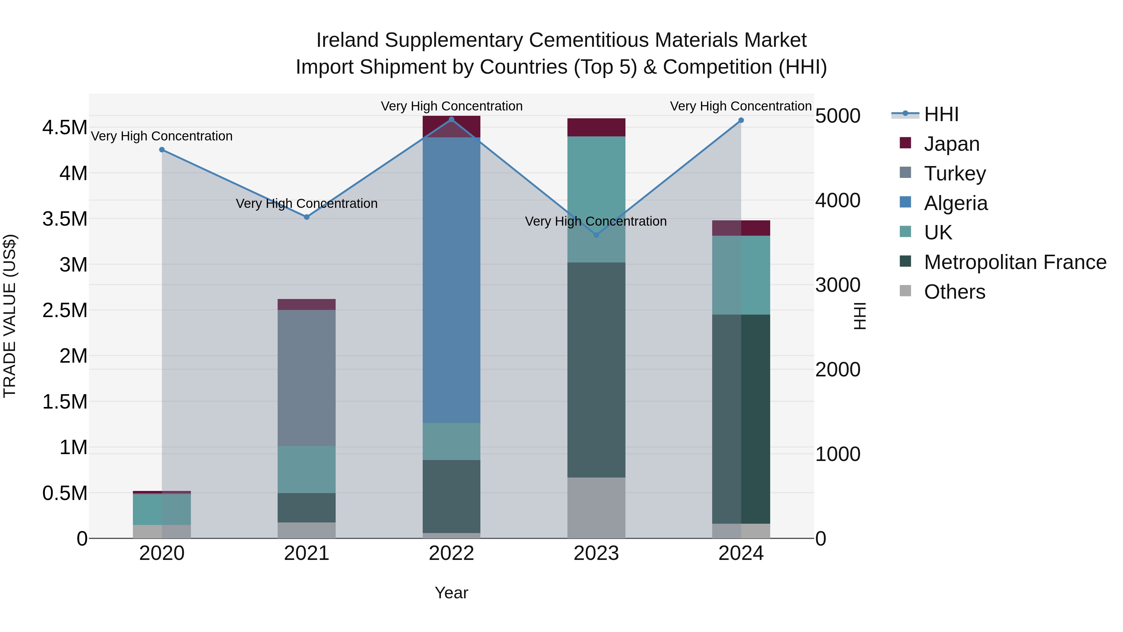 Ireland Supplementary Cementitious Materials Market Top 5 Importing Countries and Market Competition (HHI) Analysis