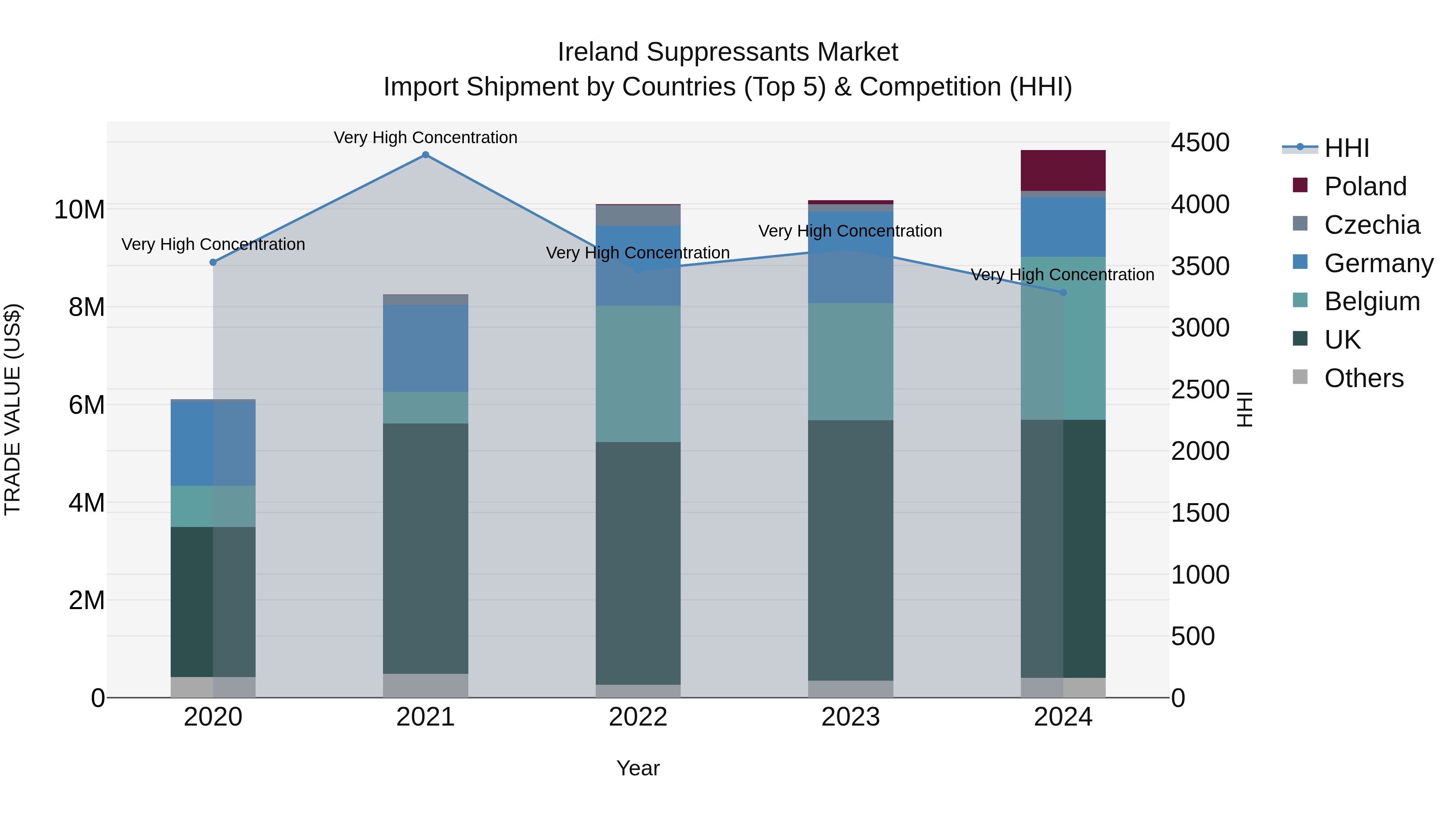 Ireland Suppressants Market Top 5 Importing Countries and Market Competition (HHI) Analysis