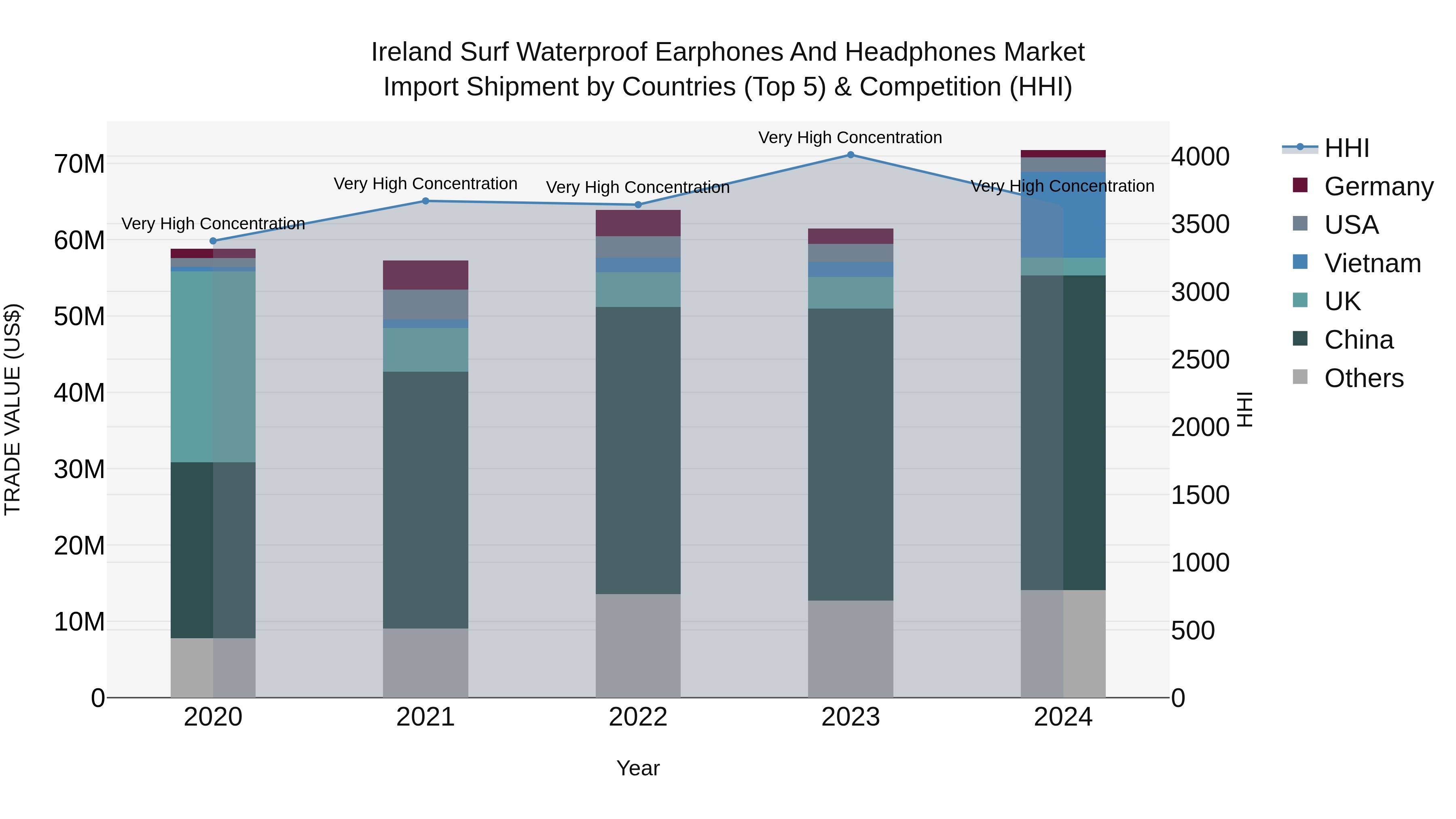 Ireland Surf Waterproof Earphones and Headphones Market Top 5 Importing Countries and Market Competition (HHI) Analysis
