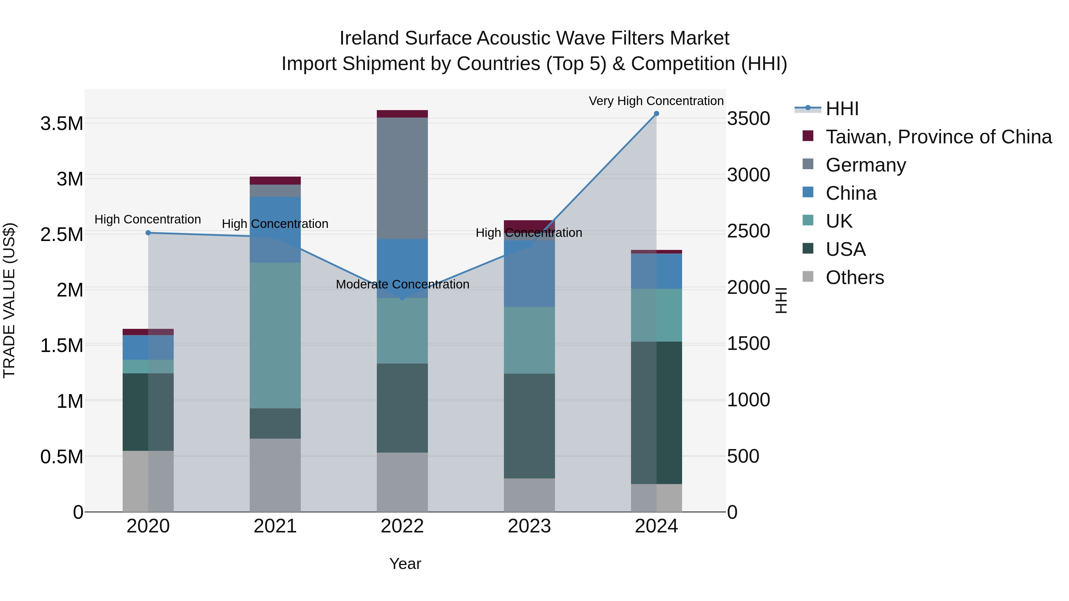Ireland Surface Acoustic Wave Filters Market Top 5 Importing Countries and Market Competition (HHI) Analysis
