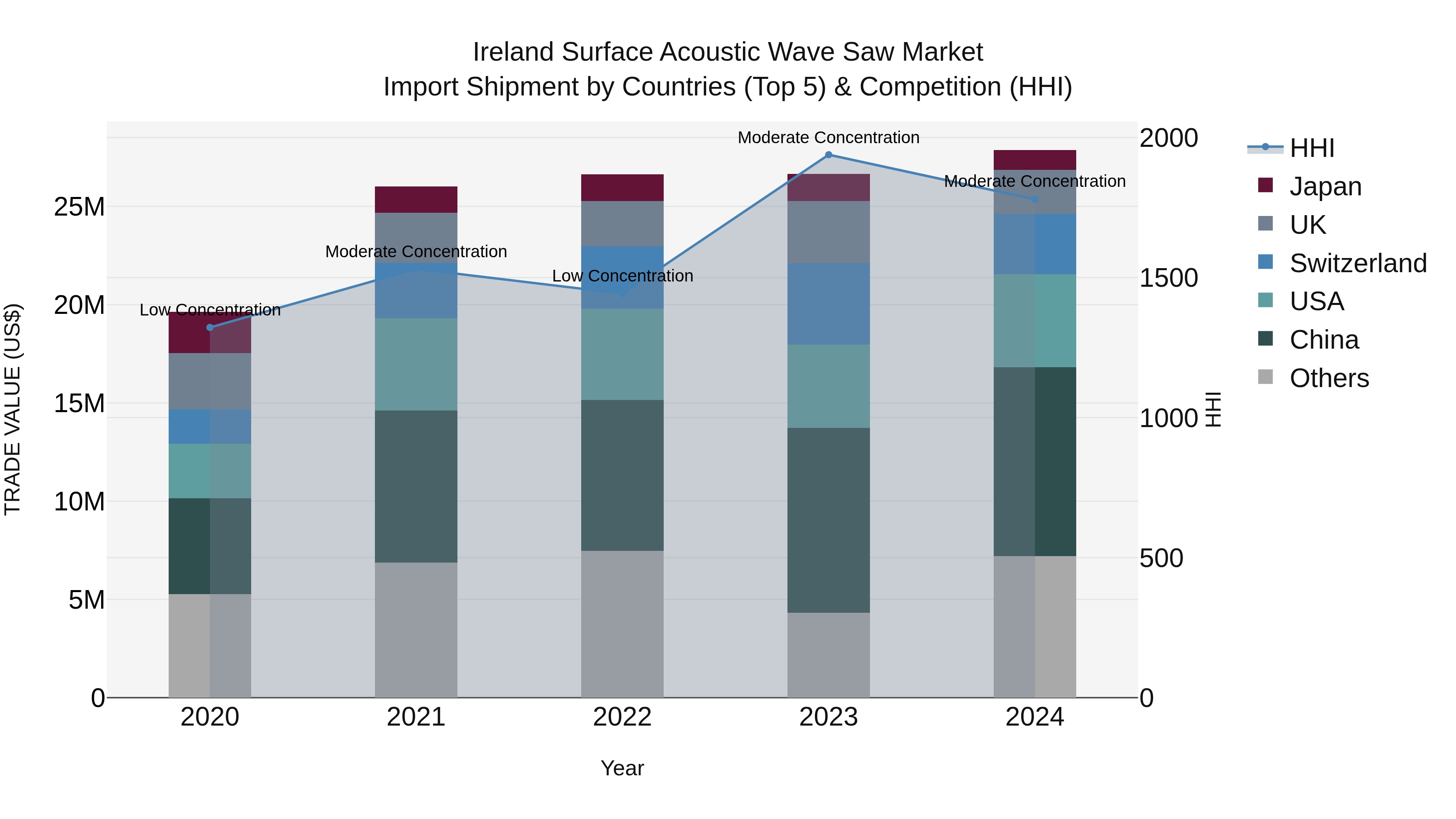 Ireland Surface Acoustic Wave Saw Market Top 5 Importing Countries and Market Competition (HHI) Analysis