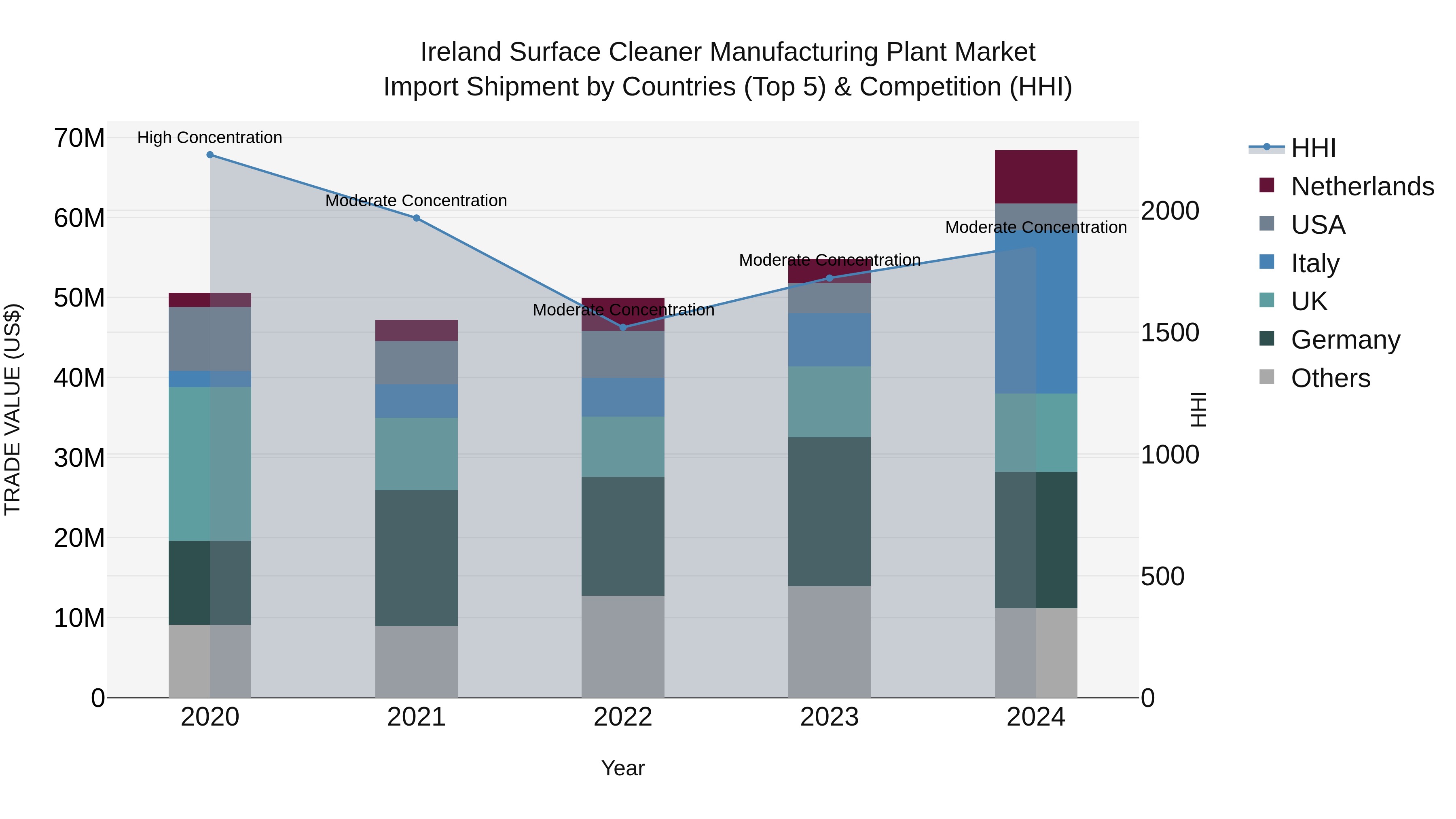 Ireland Surface Cleaner Manufacturing Plant Market Top 5 Importing Countries and Market Competition (HHI) Analysis