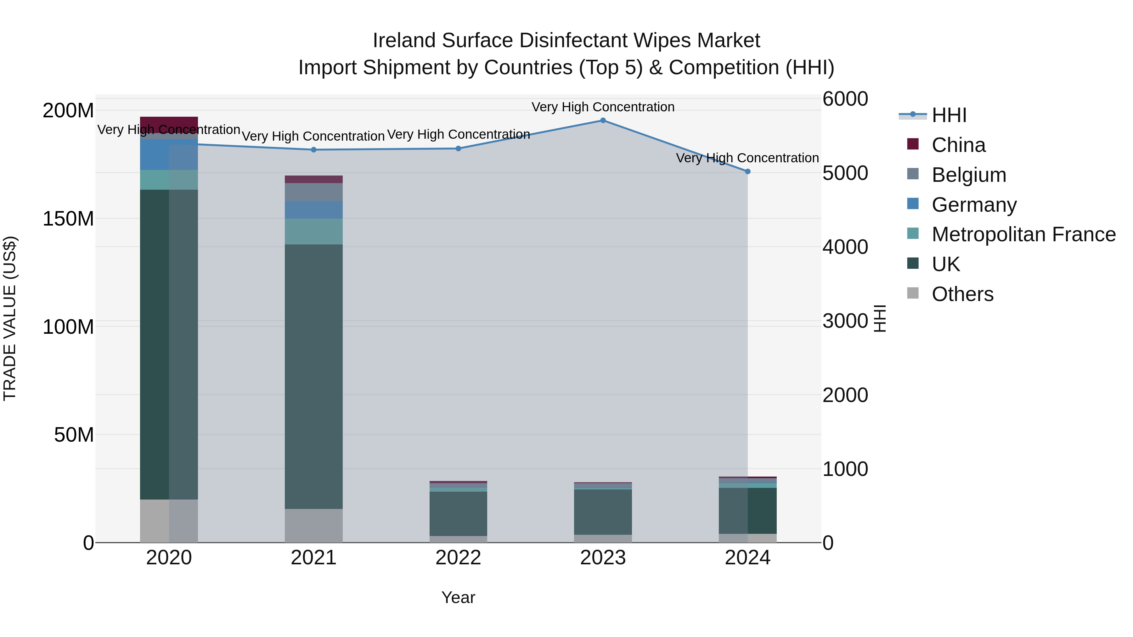 Ireland Surface Disinfectant Wipes Market Top 5 Importing Countries and Market Competition (HHI) Analysis