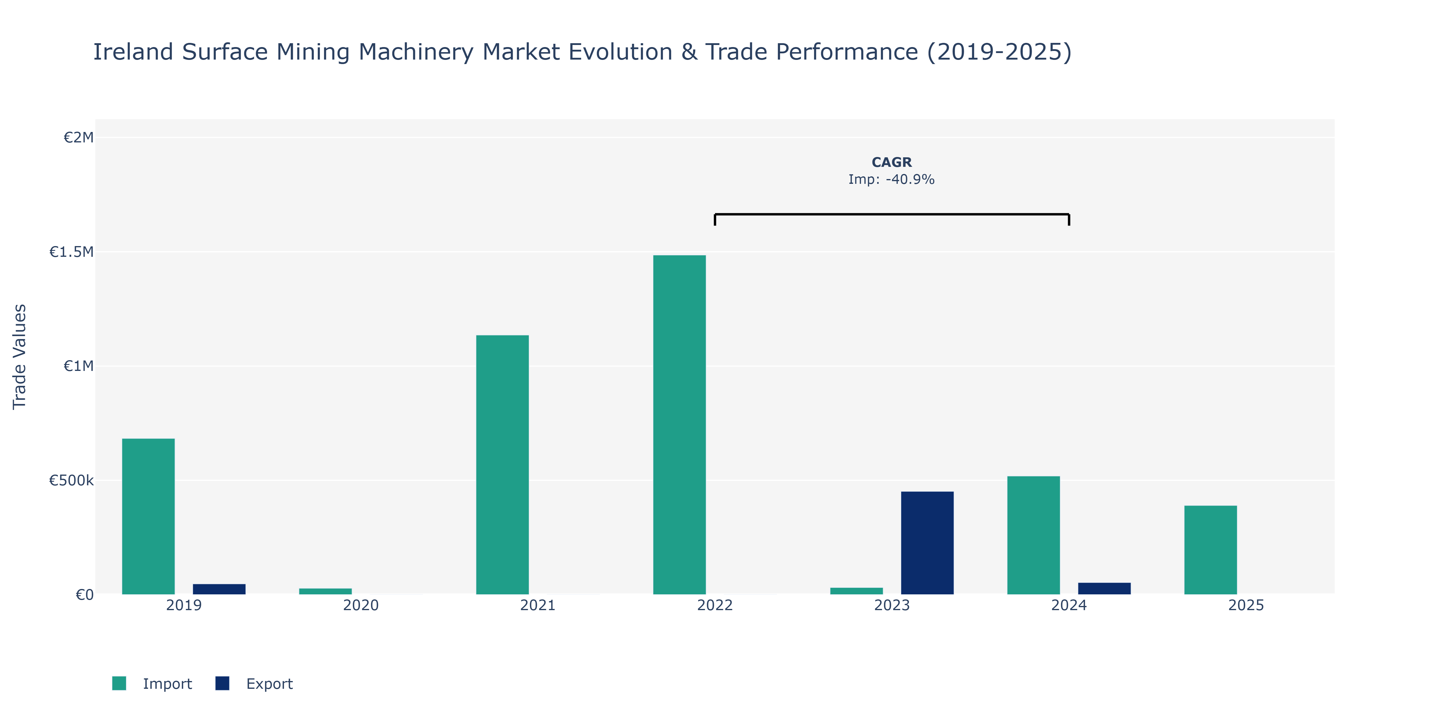 Ireland Surface Mining Machinery Market: Production & Trade Performance (2019-2025)
