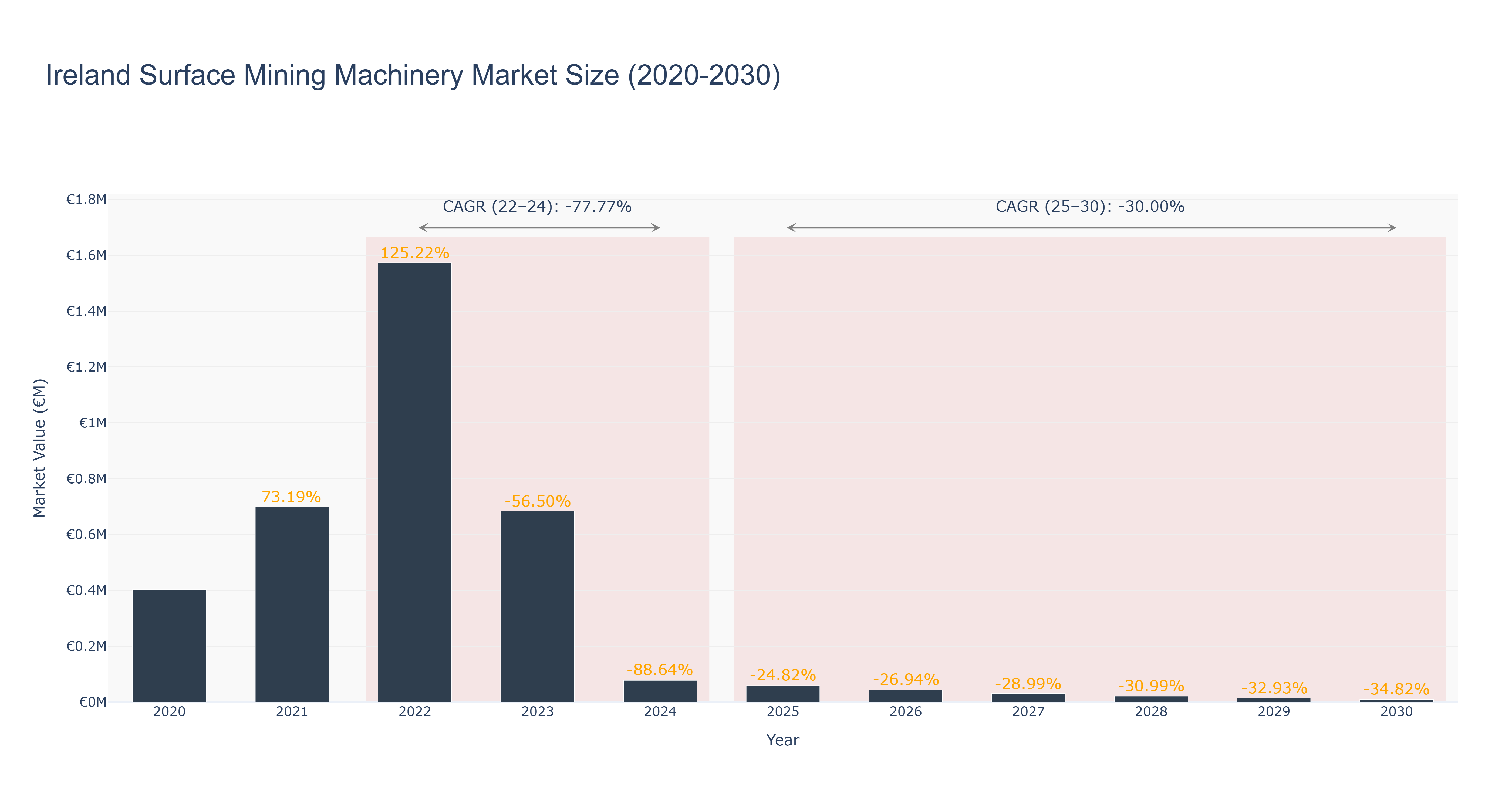 Ireland Surface Mining Machinery Market Size (2020-2030)