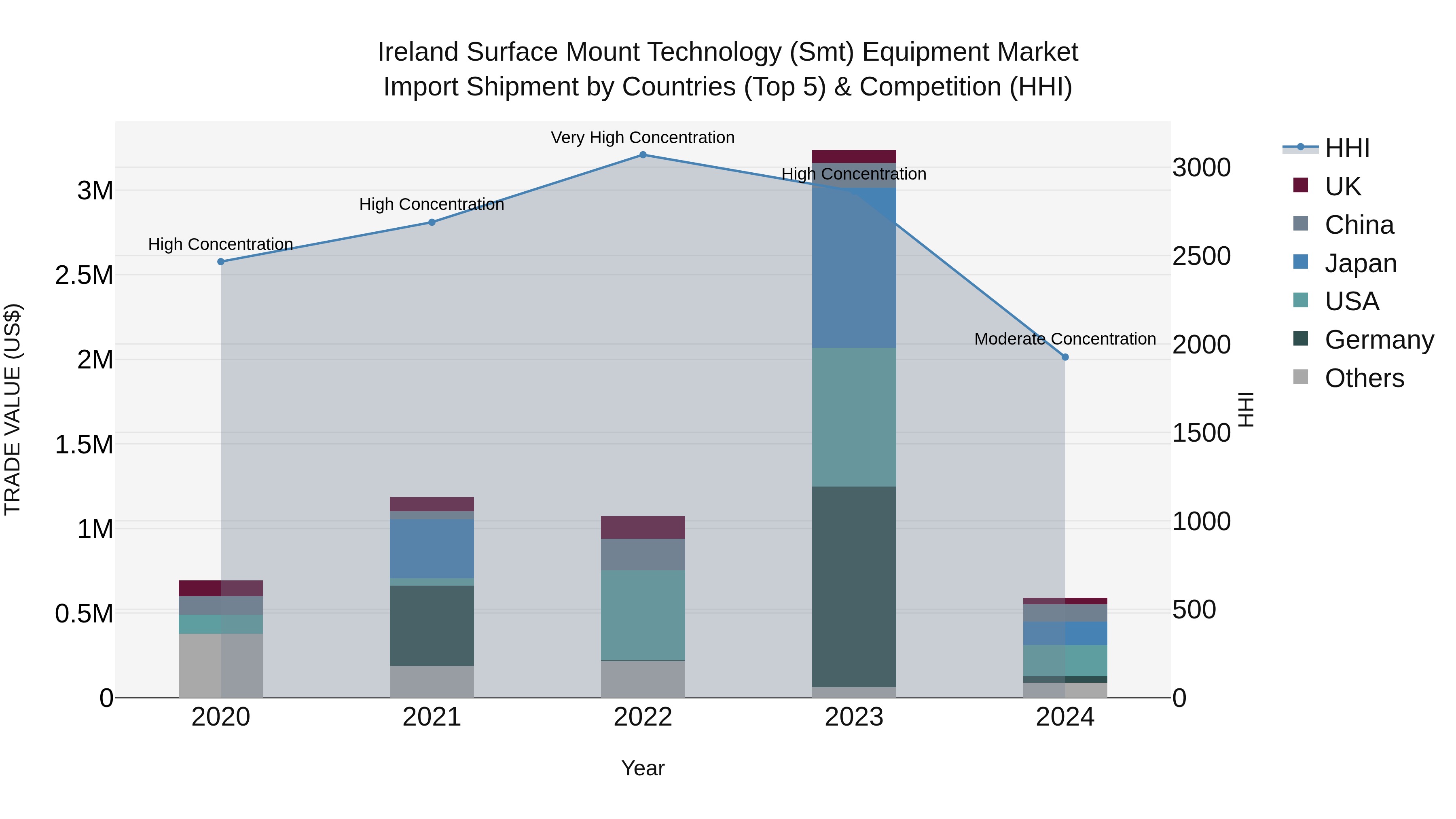 Ireland Surface Mount Technology (Smt) Equipment Market Top 5 Importing Countries and Market Competition (HHI) Analysis