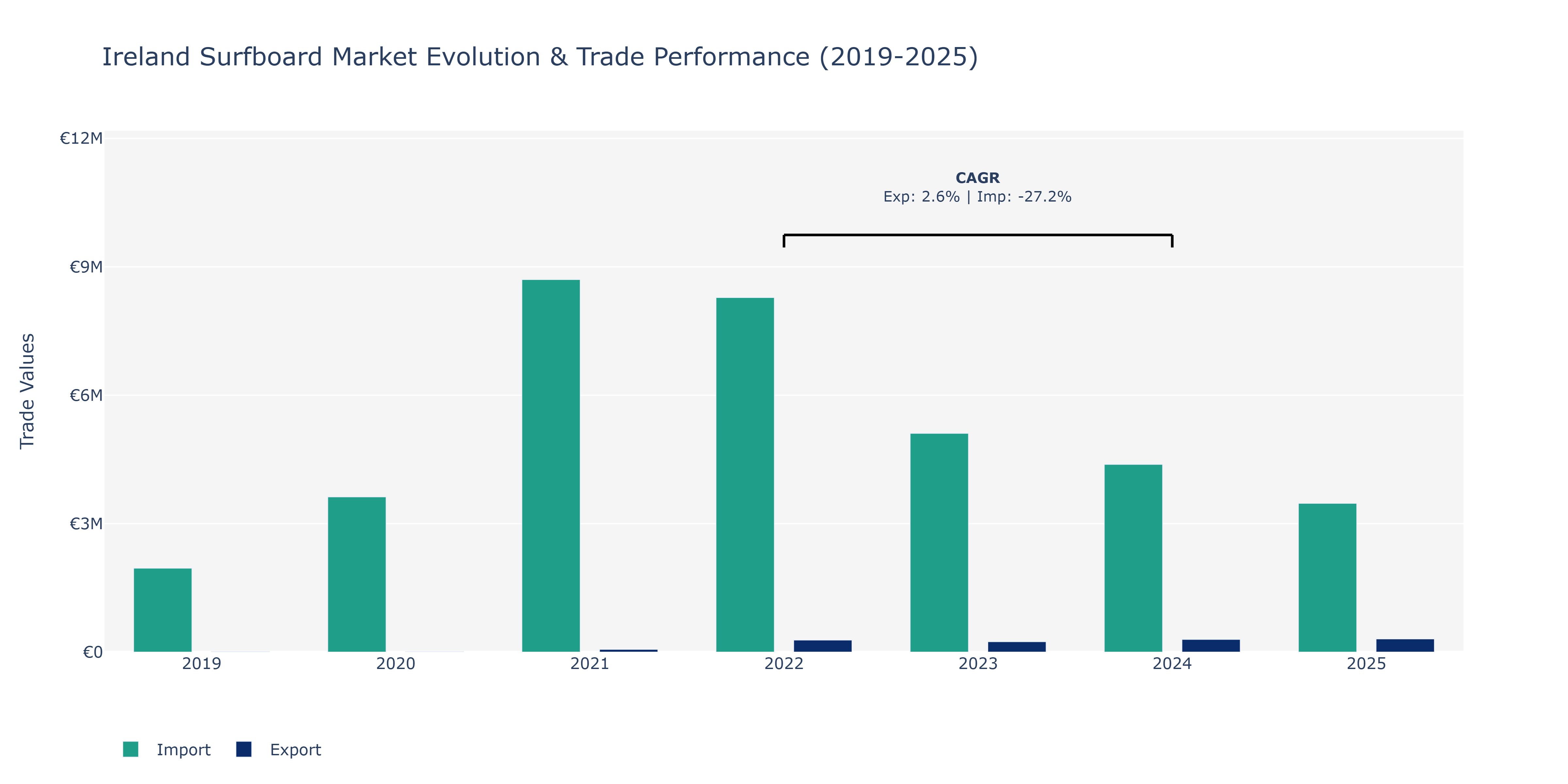 Ireland Surfboard Market: Production & Trade Performance (2019-2025)