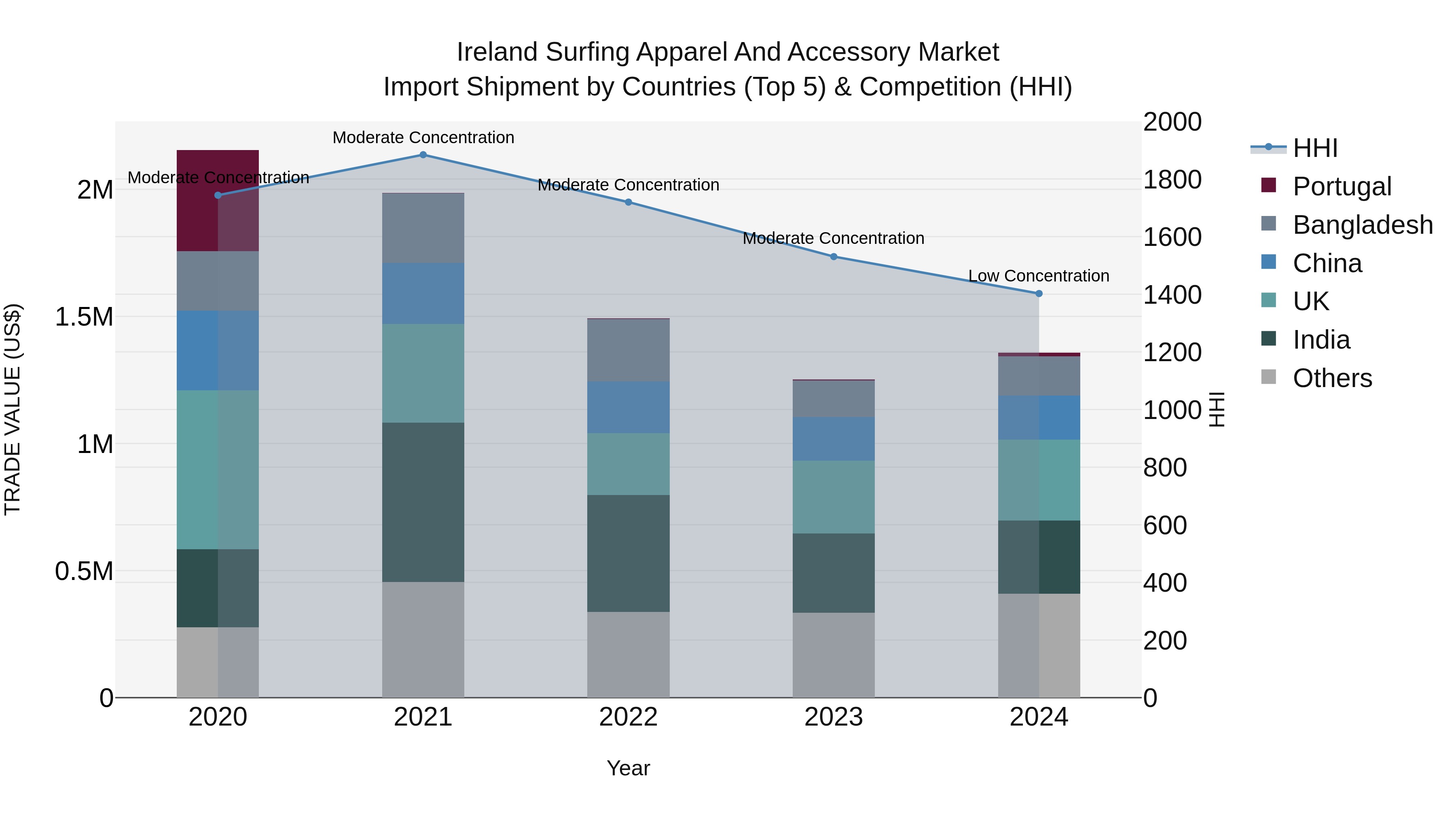Ireland Surfing Apparel and Accessory Market Top 5 Importing Countries and Market Competition (HHI) Analysis