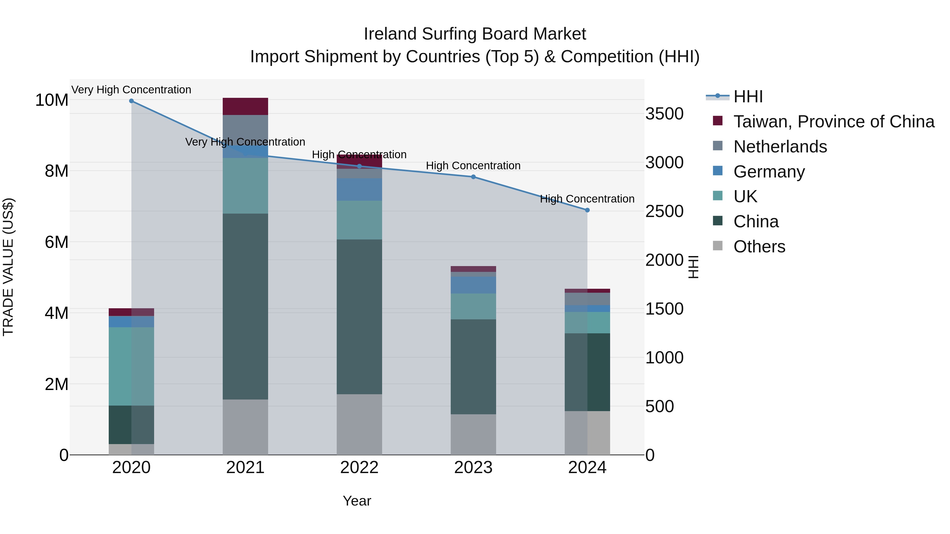 Ireland Surfing Board Market Top 5 Importing Countries and Market Competition (HHI) Analysis