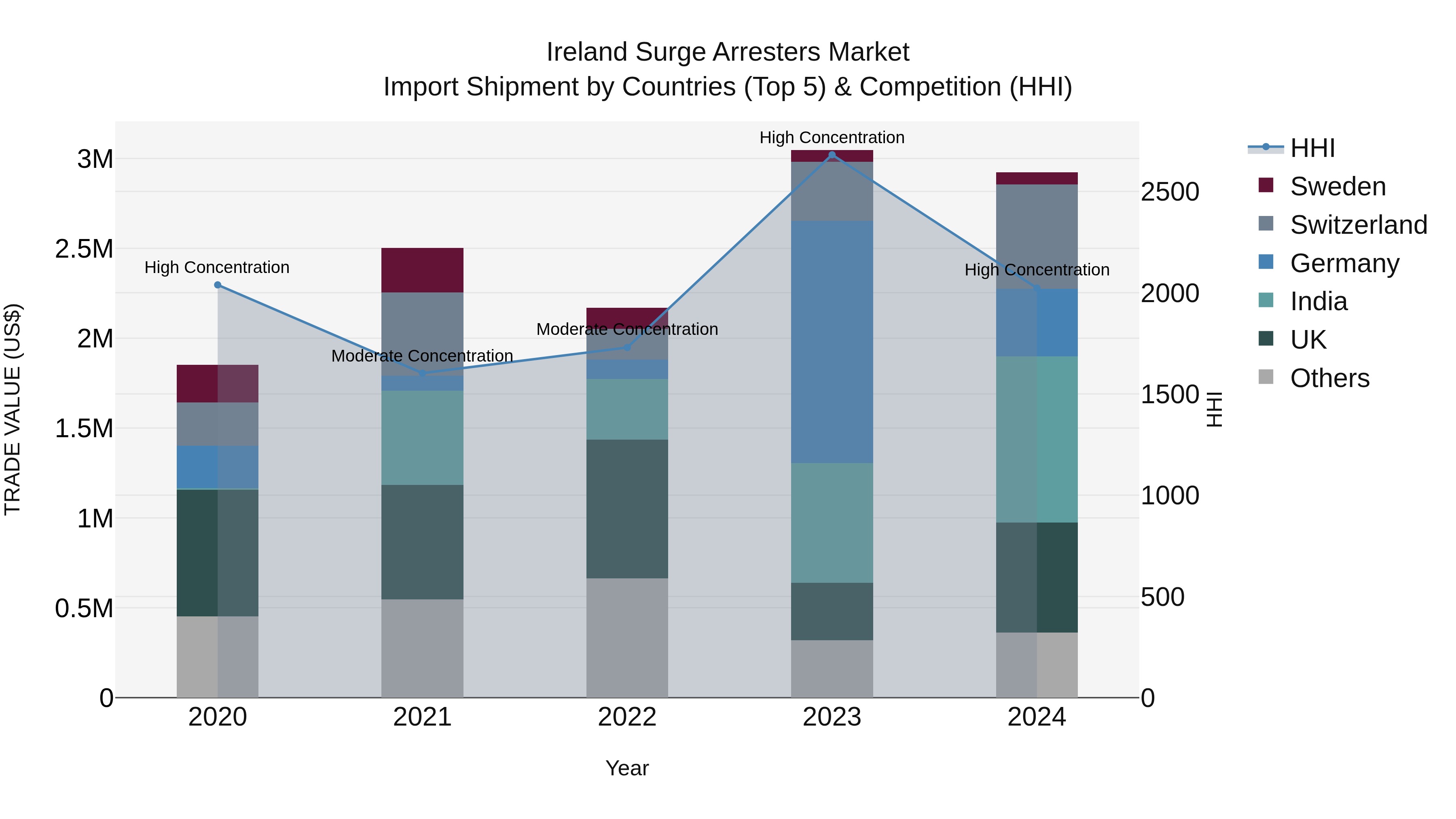 Ireland Surge Arresters Market Top 5 Importing Countries and Market Competition (HHI) Analysis