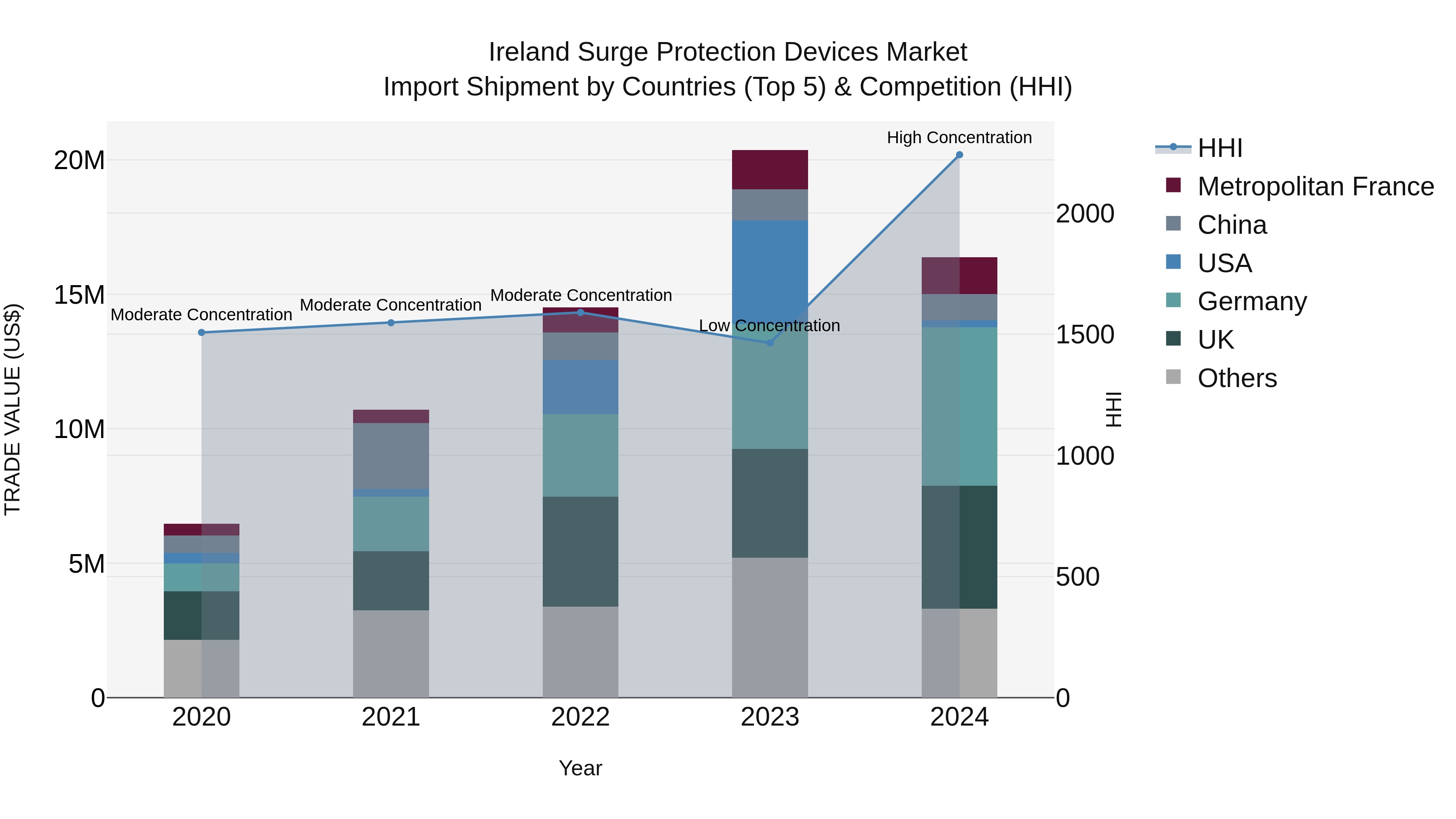 Ireland Surge Protection Devices Market Top 5 Importing Countries and Market Competition (HHI) Analysis