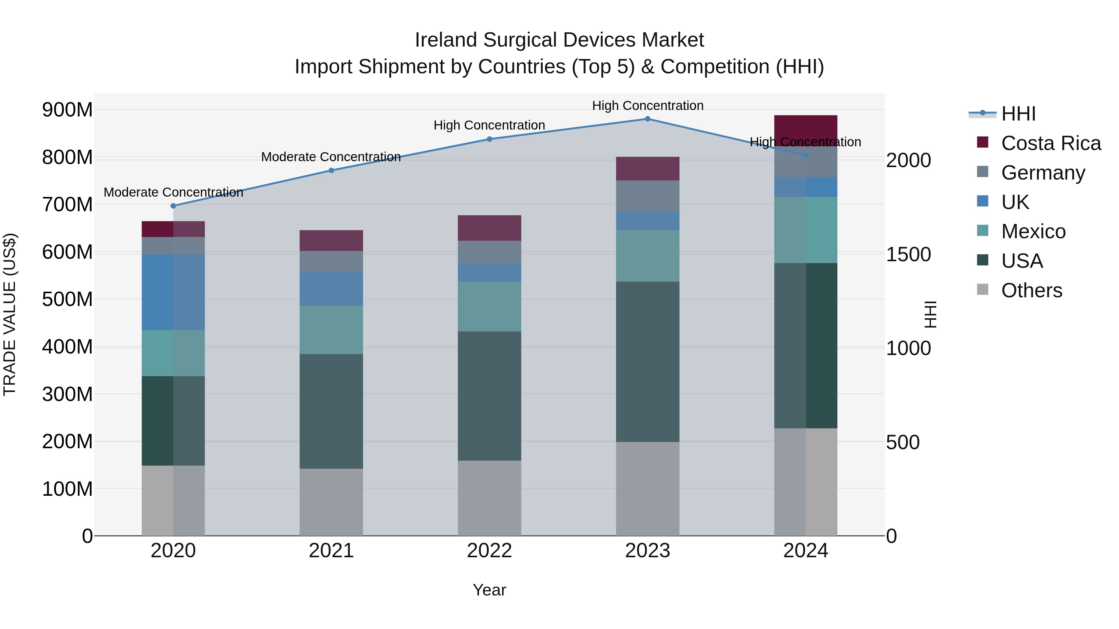 Ireland Surgical Devices Market Top 5 Importing Countries and Market Competition (HHI) Analysis