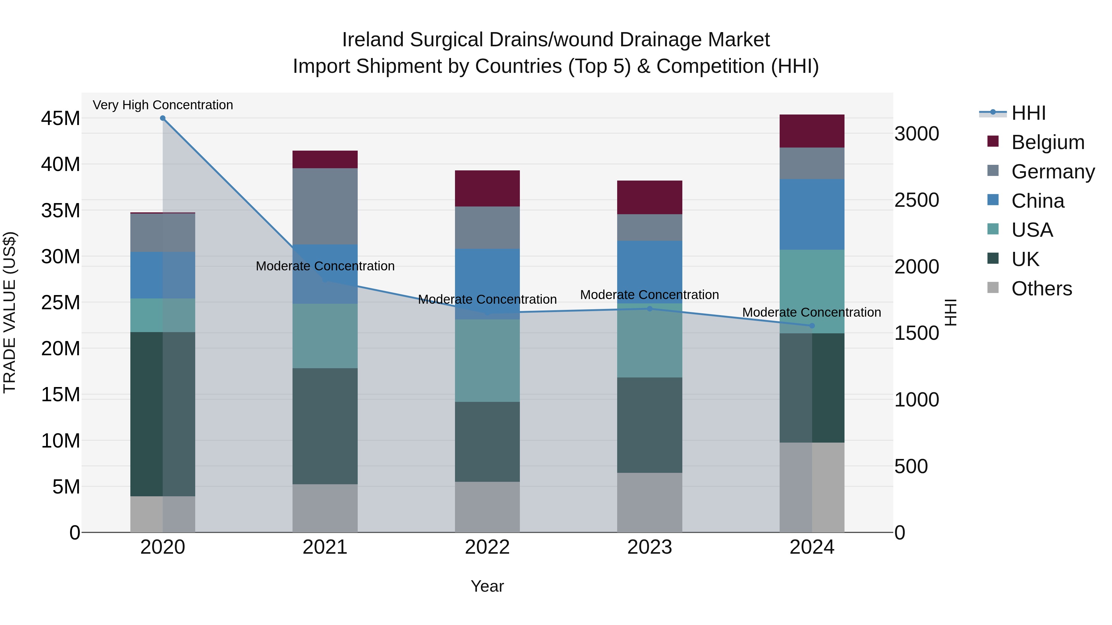 Ireland Surgical Drains/wound Drainage Market Top 5 Importing Countries and Market Competition (HHI) Analysis