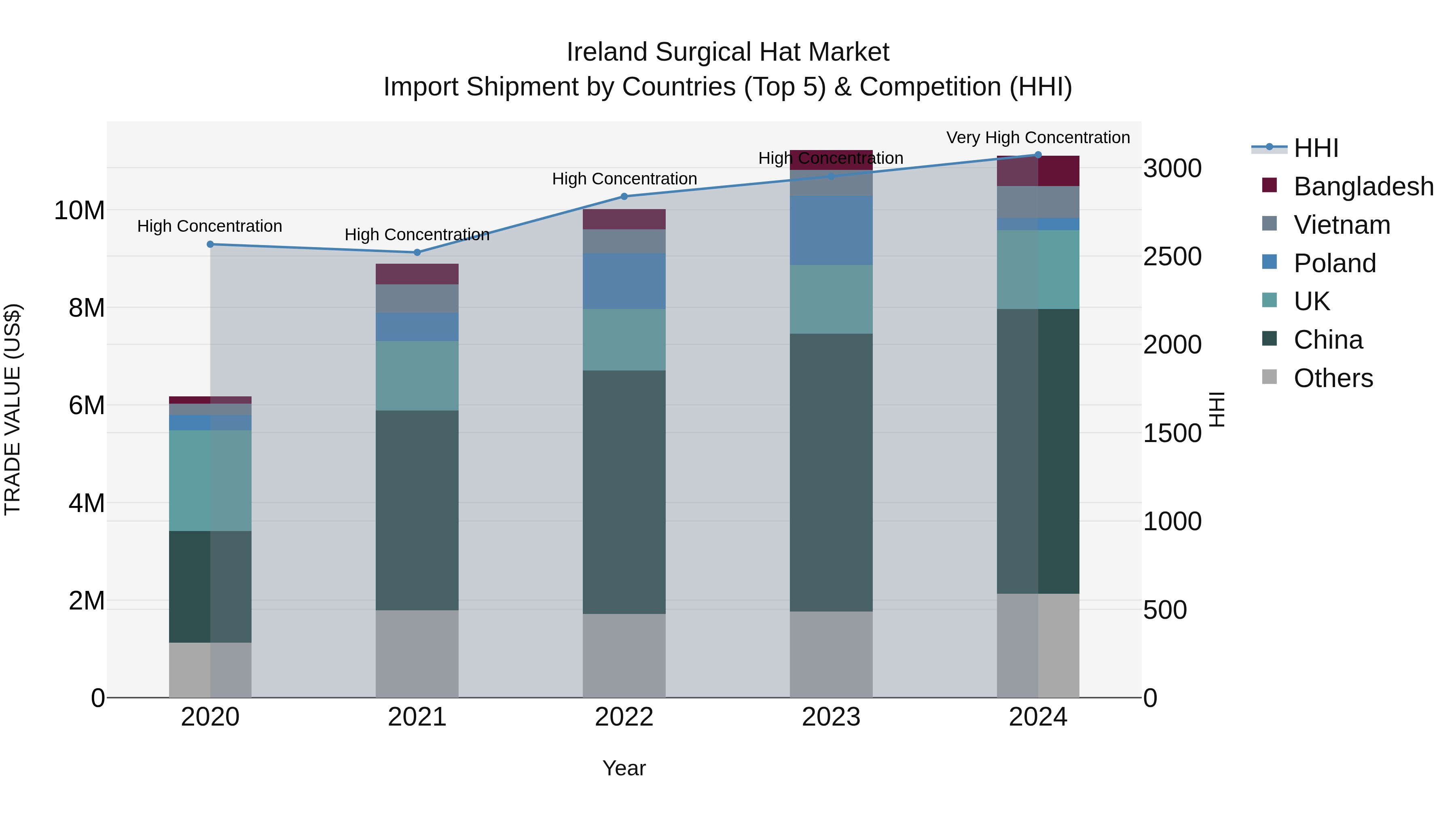 Ireland Surgical Hat Market Top 5 Importing Countries and Market Competition (HHI) Analysis