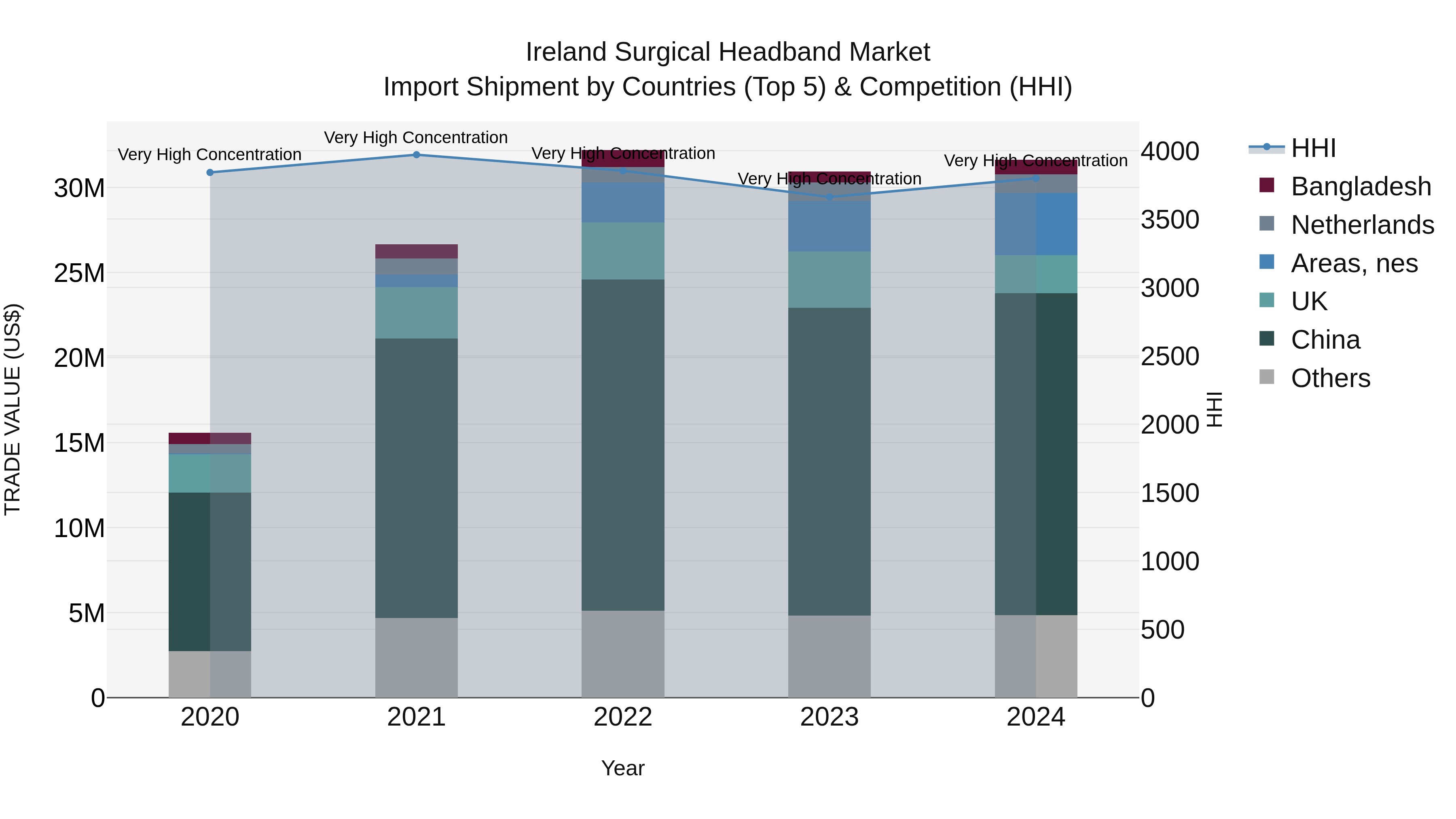 Ireland Surgical Headband Market Top 5 Importing Countries and Market Competition (HHI) Analysis