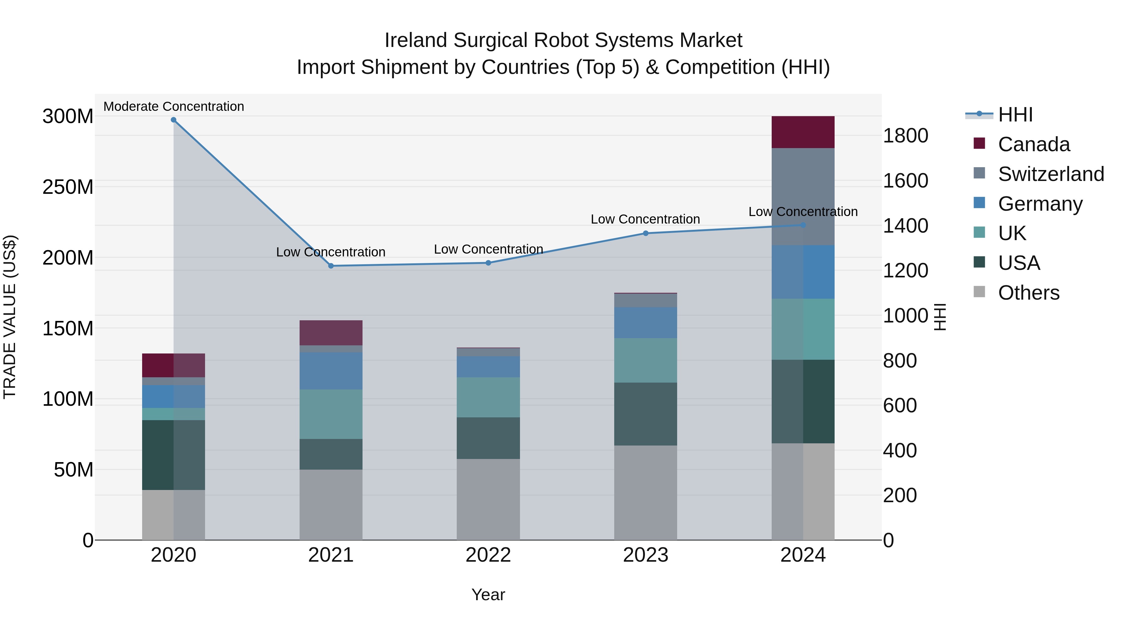 Ireland Surgical Robot Systems Market Top 5 Importing Countries and Market Competition (HHI) Analysis
