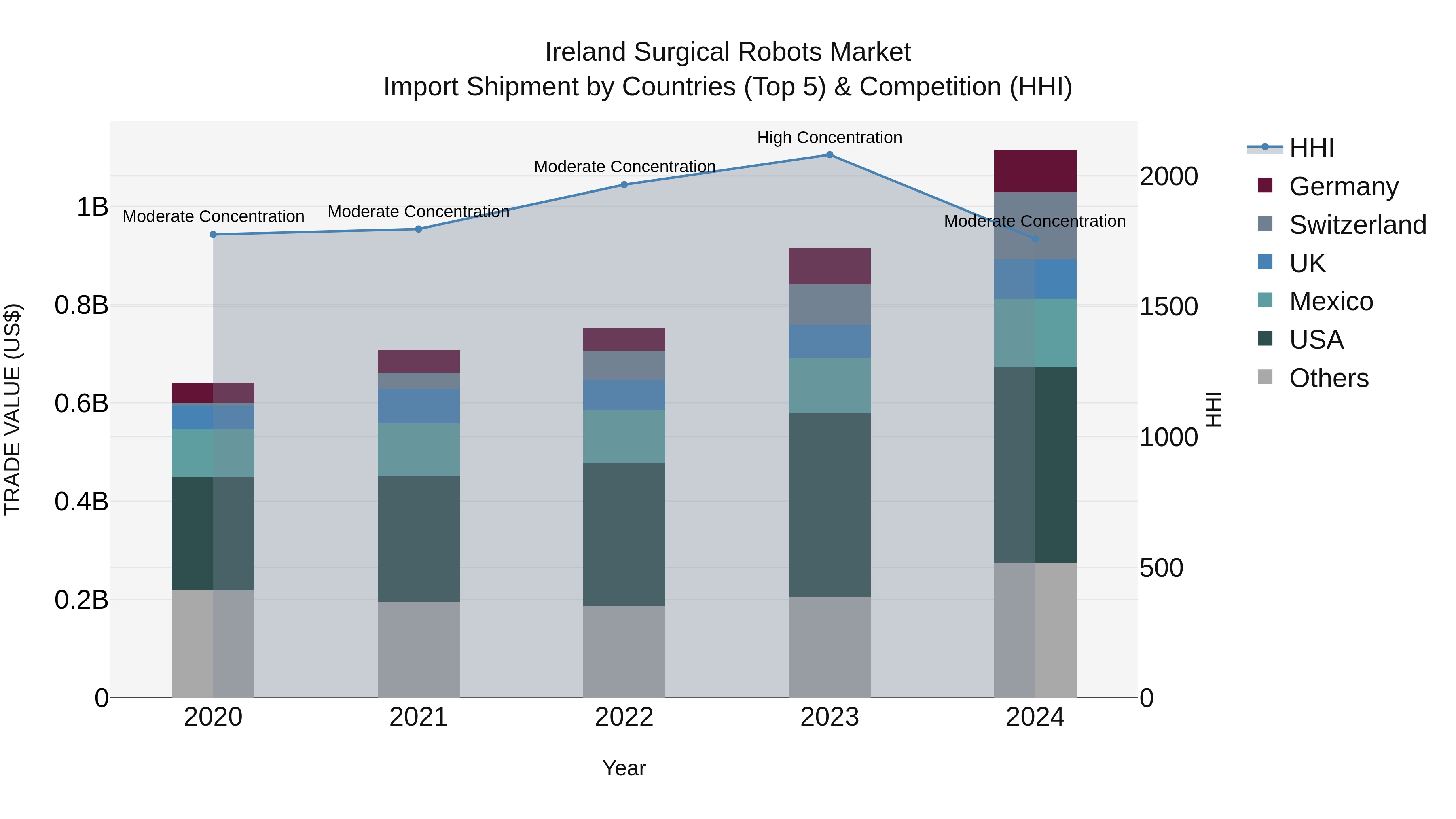 Ireland Surgical Robots Market Top 5 Importing Countries and Market Competition (HHI) Analysis