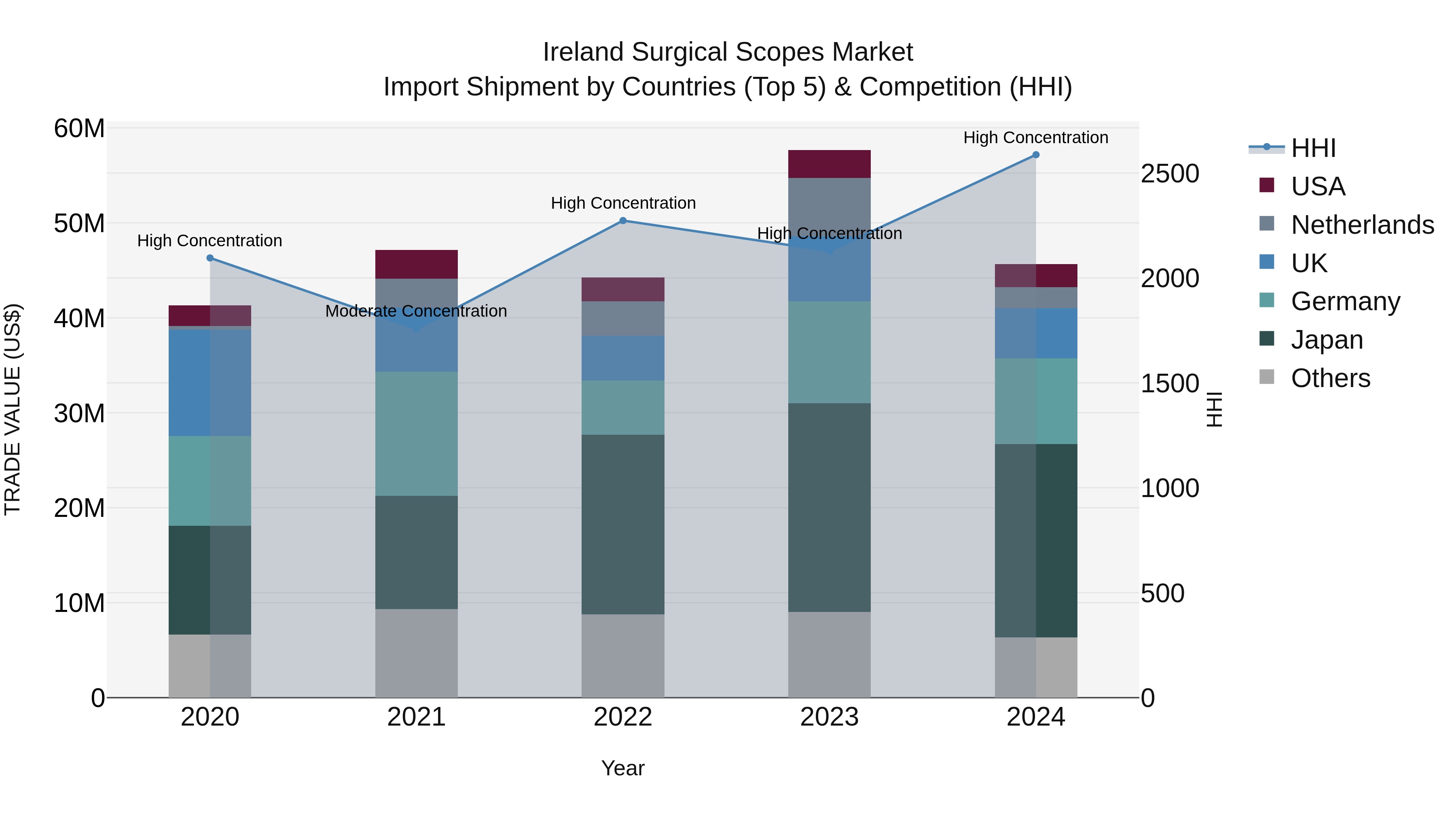 Ireland Surgical Scopes Market Top 5 Importing Countries and Market Competition (HHI) Analysis