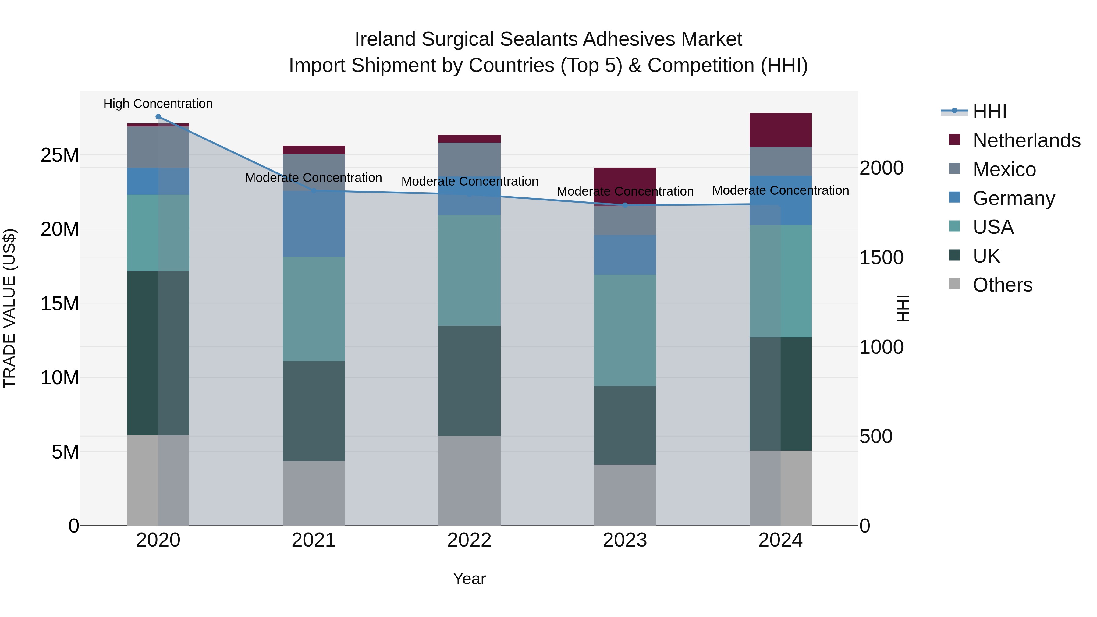 Ireland Surgical Sealants Adhesives Market Top 5 Importing Countries and Market Competition (HHI) Analysis