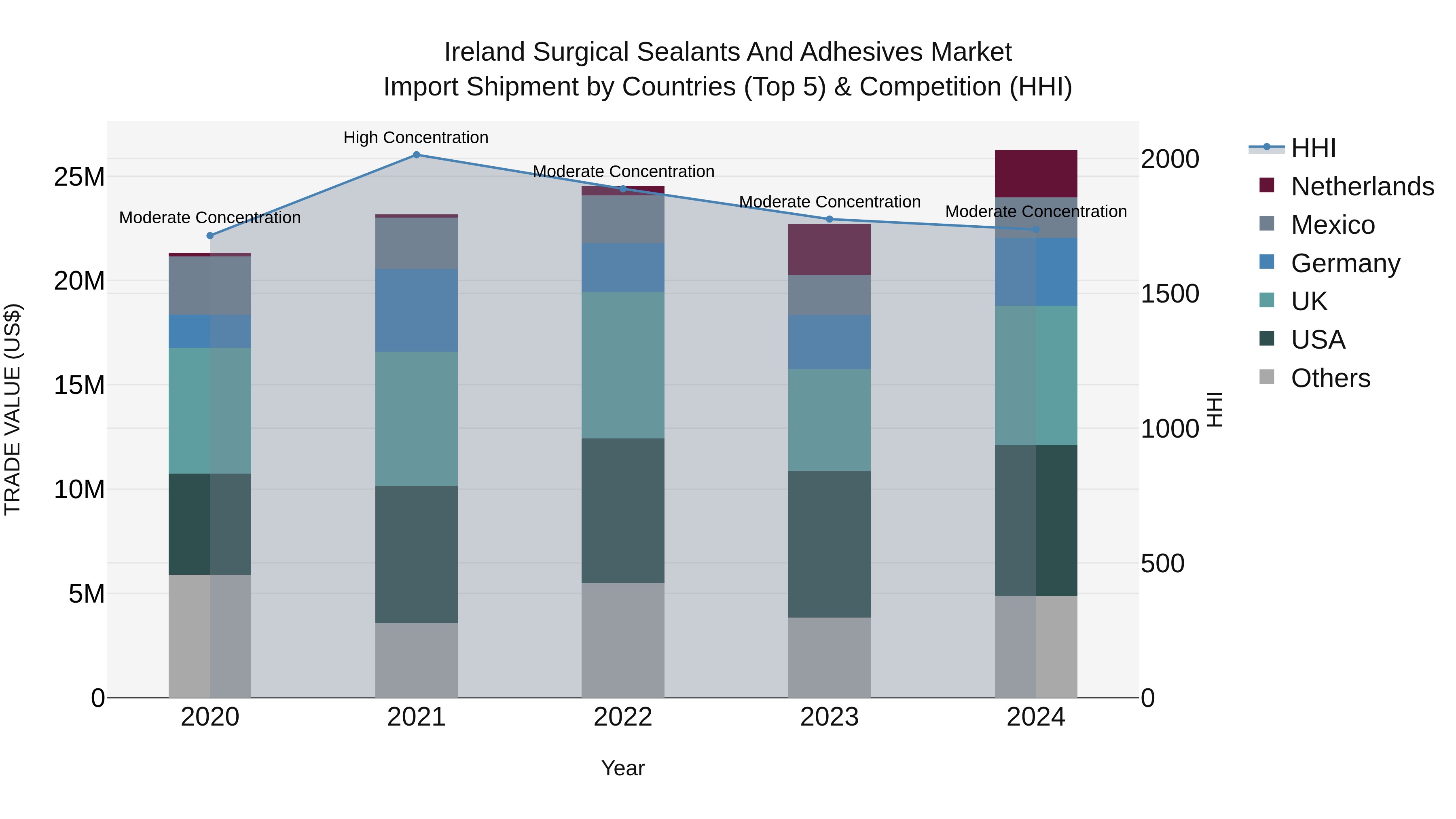 Ireland Surgical Sealants and Adhesives Market Top 5 Importing Countries and Market Competition (HHI) Analysis