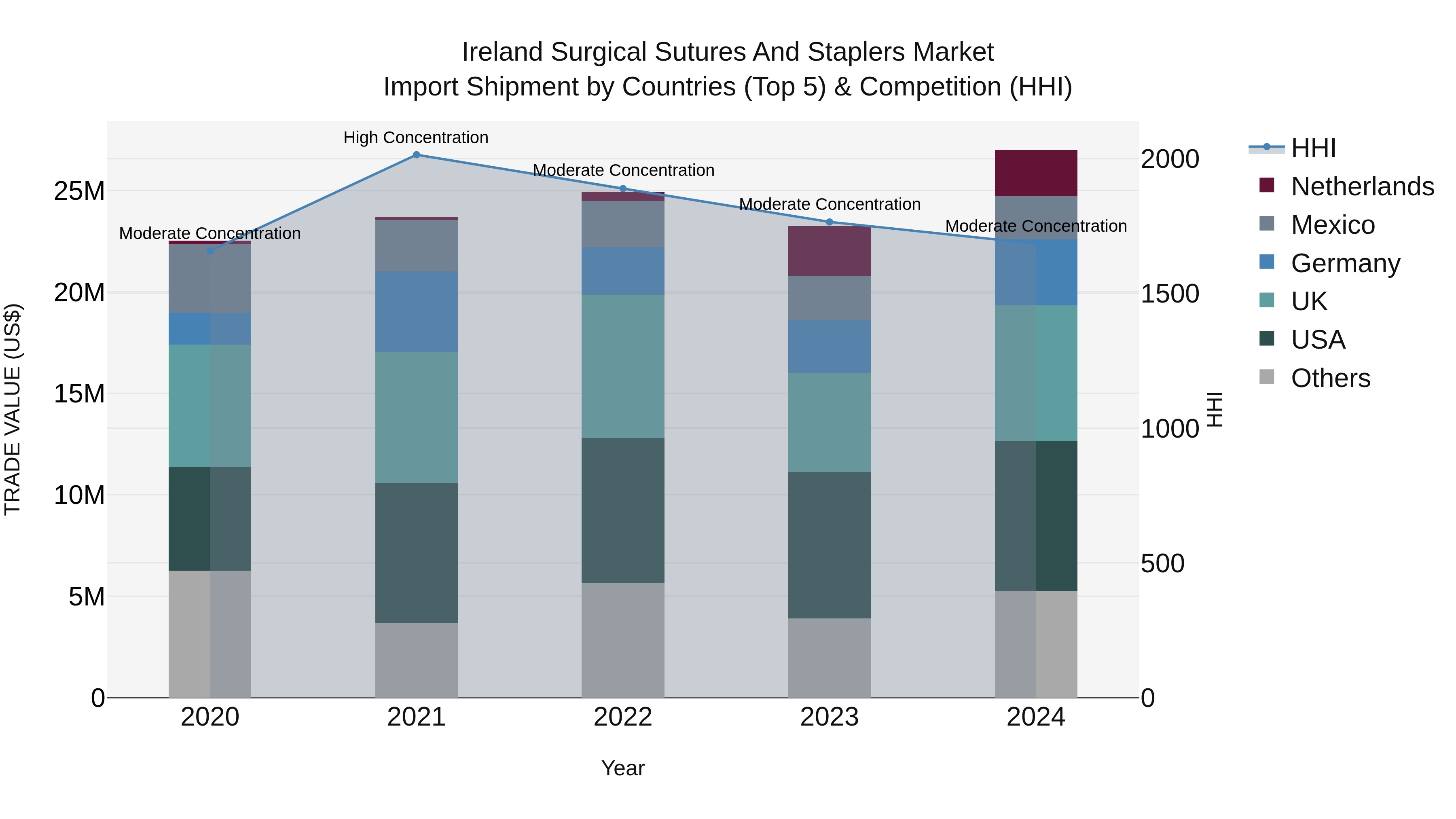 Ireland Surgical Sutures and Staplers Market Top 5 Importing Countries and Market Competition (HHI) Analysis
