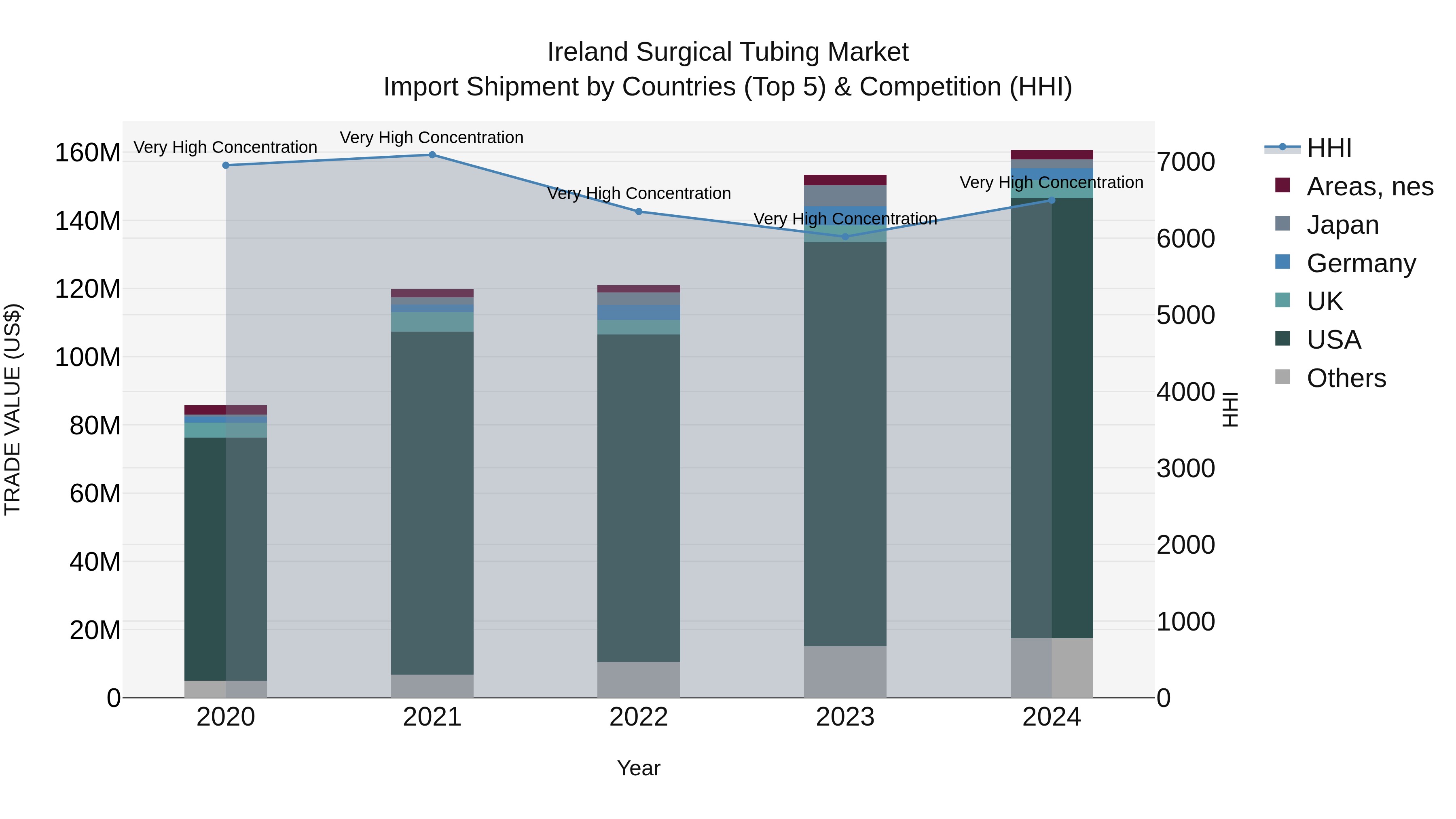 Ireland Surgical Tubing Market Top 5 Importing Countries and Market Competition (HHI) Analysis