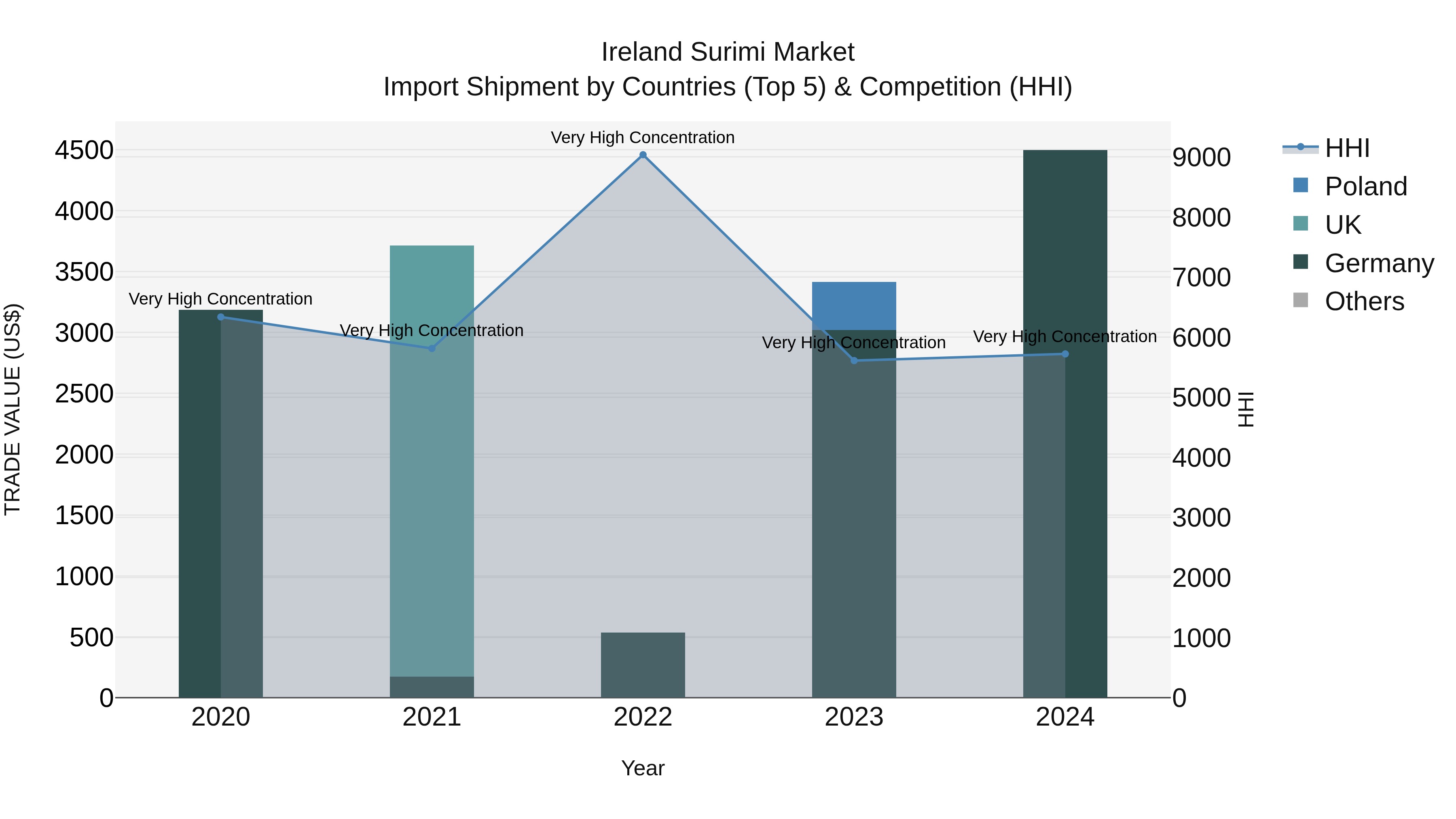 Ireland Surimi Market Top 5 Importing Countries and Market Competition (HHI) Analysis
