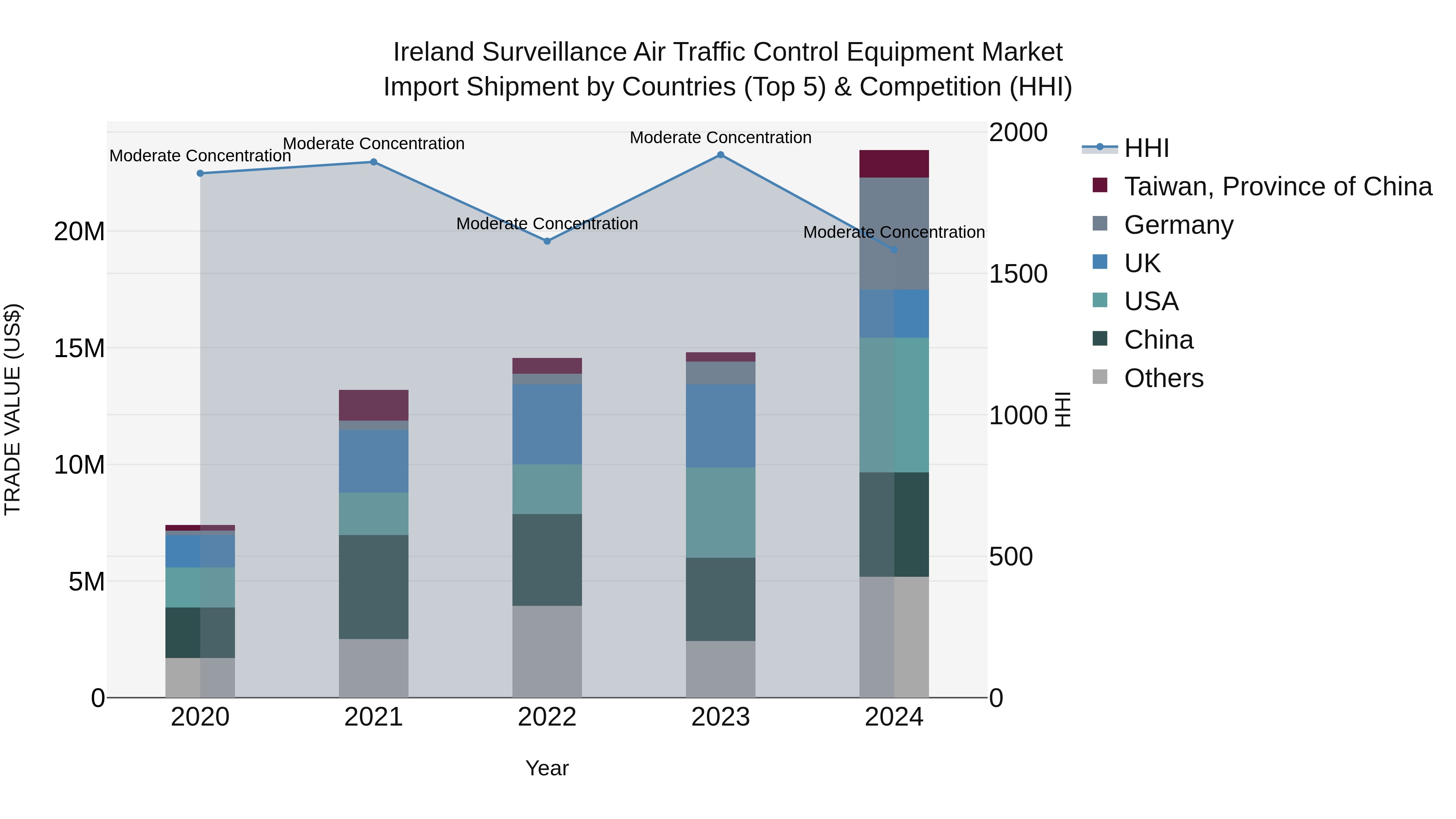 Ireland Surveillance Air Traffic Control Equipment Market Top 5 Importing Countries and Market Competition (HHI) Analysis