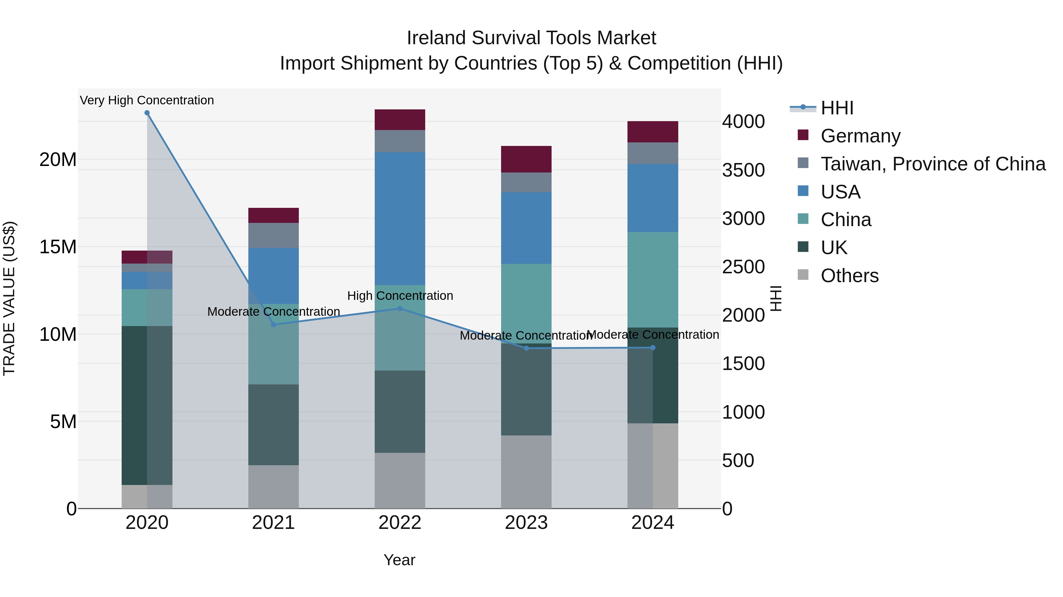Ireland Survival Tools Market Top 5 Importing Countries and Market Competition (HHI) Analysis