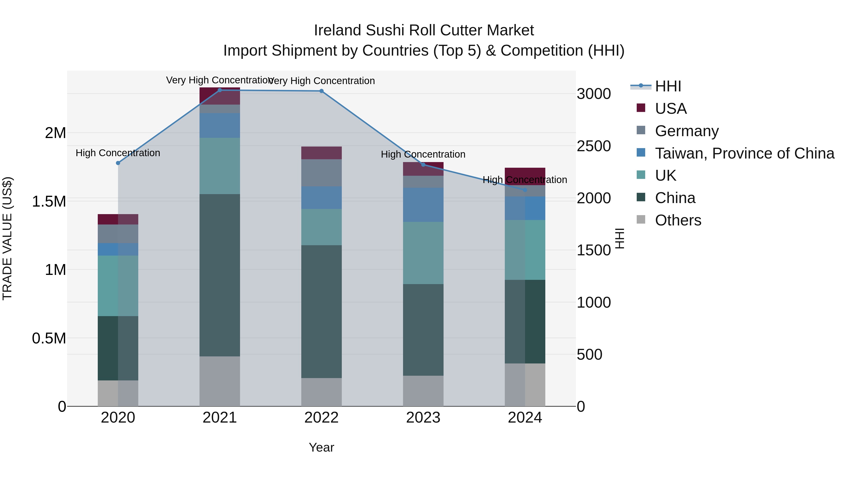Ireland Sushi Roll Cutter Market Top 5 Importing Countries and Market Competition (HHI) Analysis