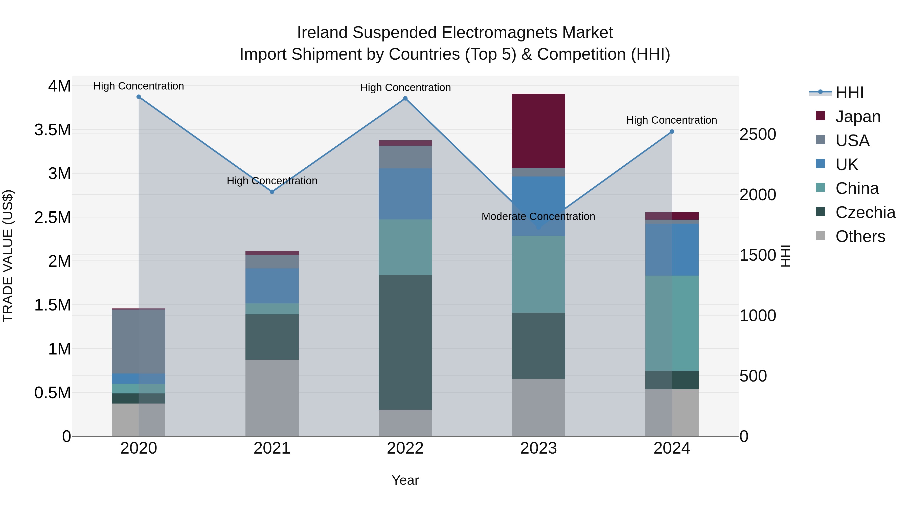 Ireland Suspended Electromagnets Market Top 5 Importing Countries and Market Competition (HHI) Analysis