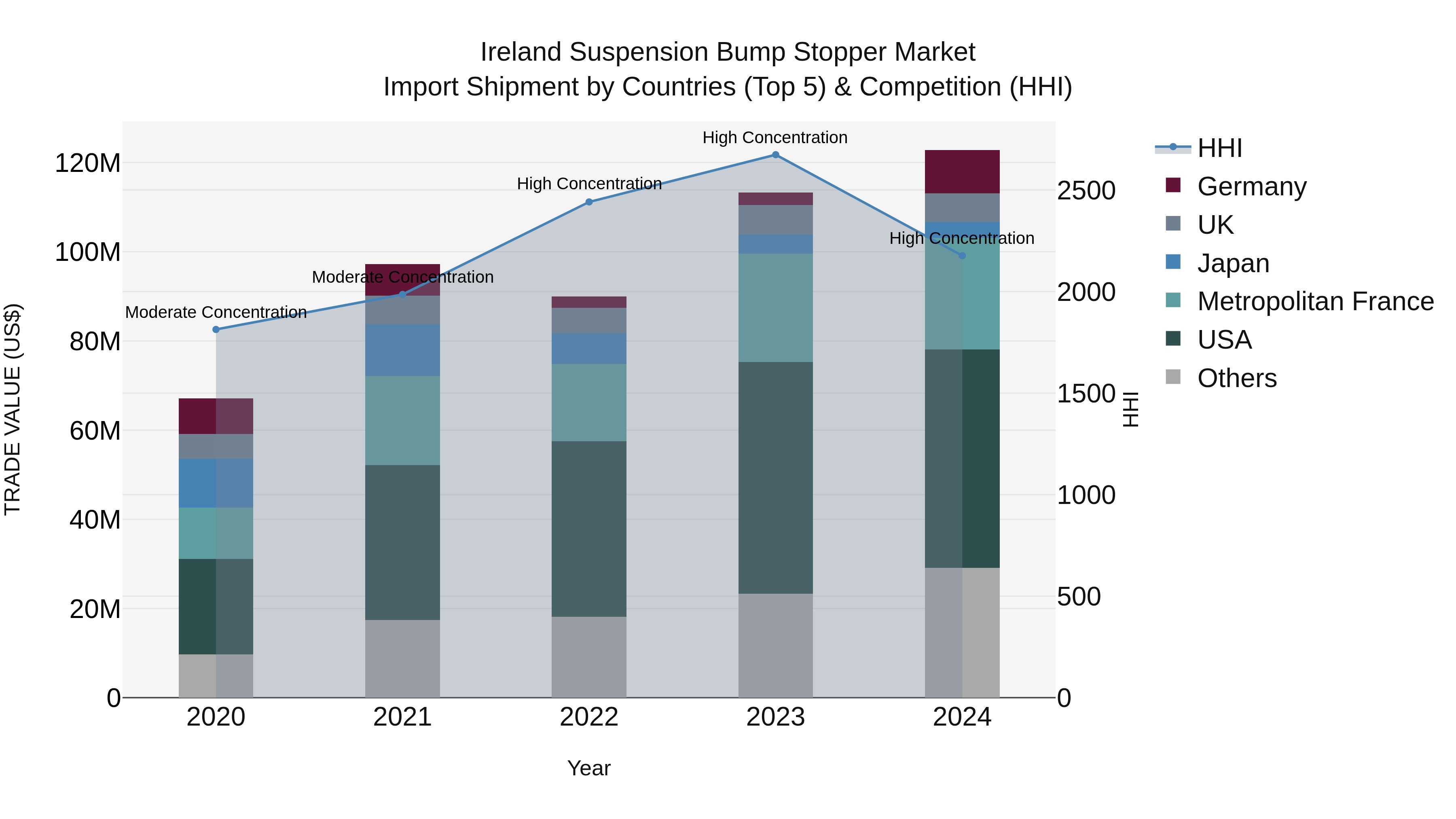 Ireland Suspension Bump Stopper Market Top 5 Importing Countries and Market Competition (HHI) Analysis