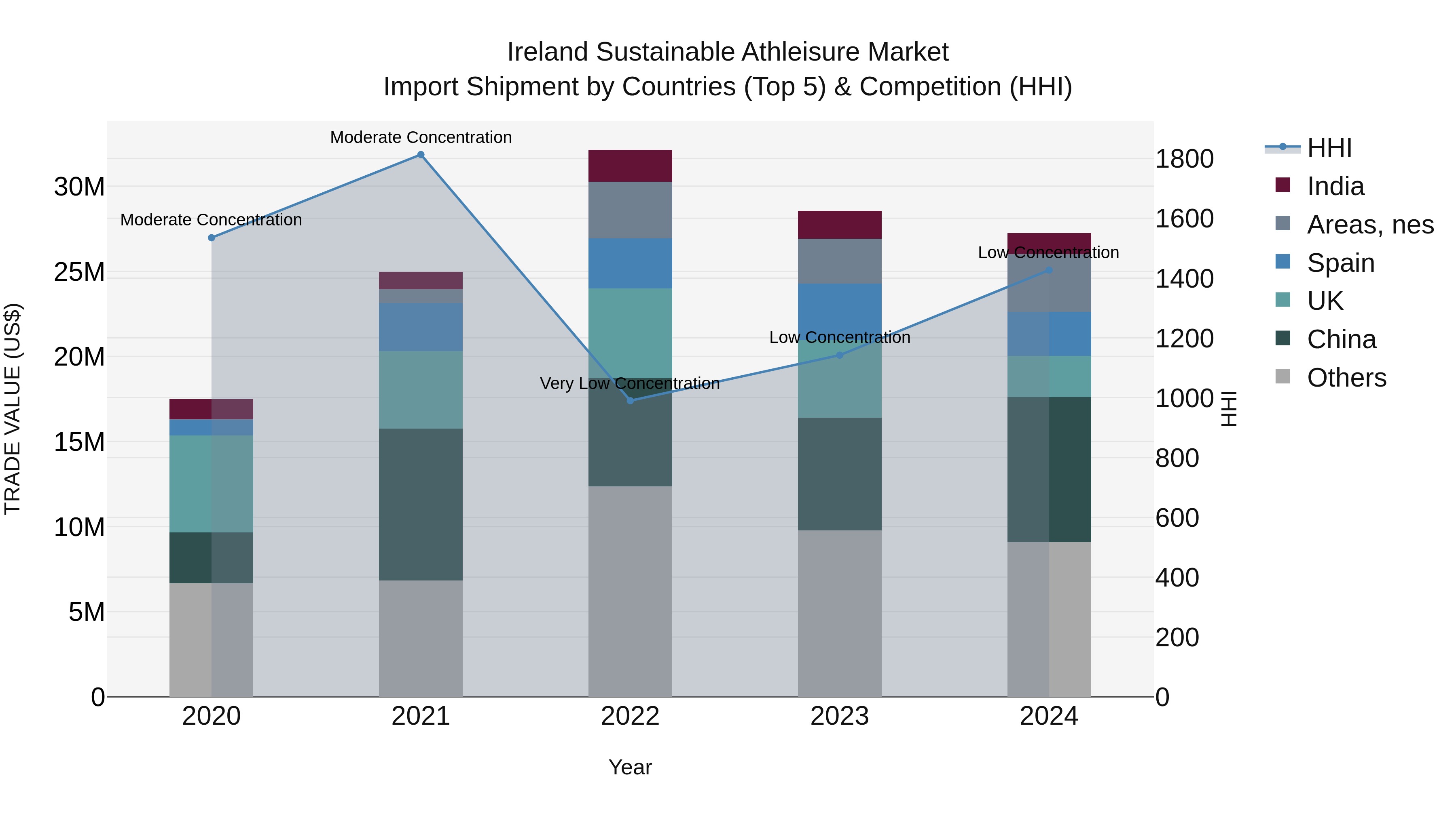 Ireland Sustainable Athleisure Market Top 5 Importing Countries and Market Competition (HHI) Analysis
