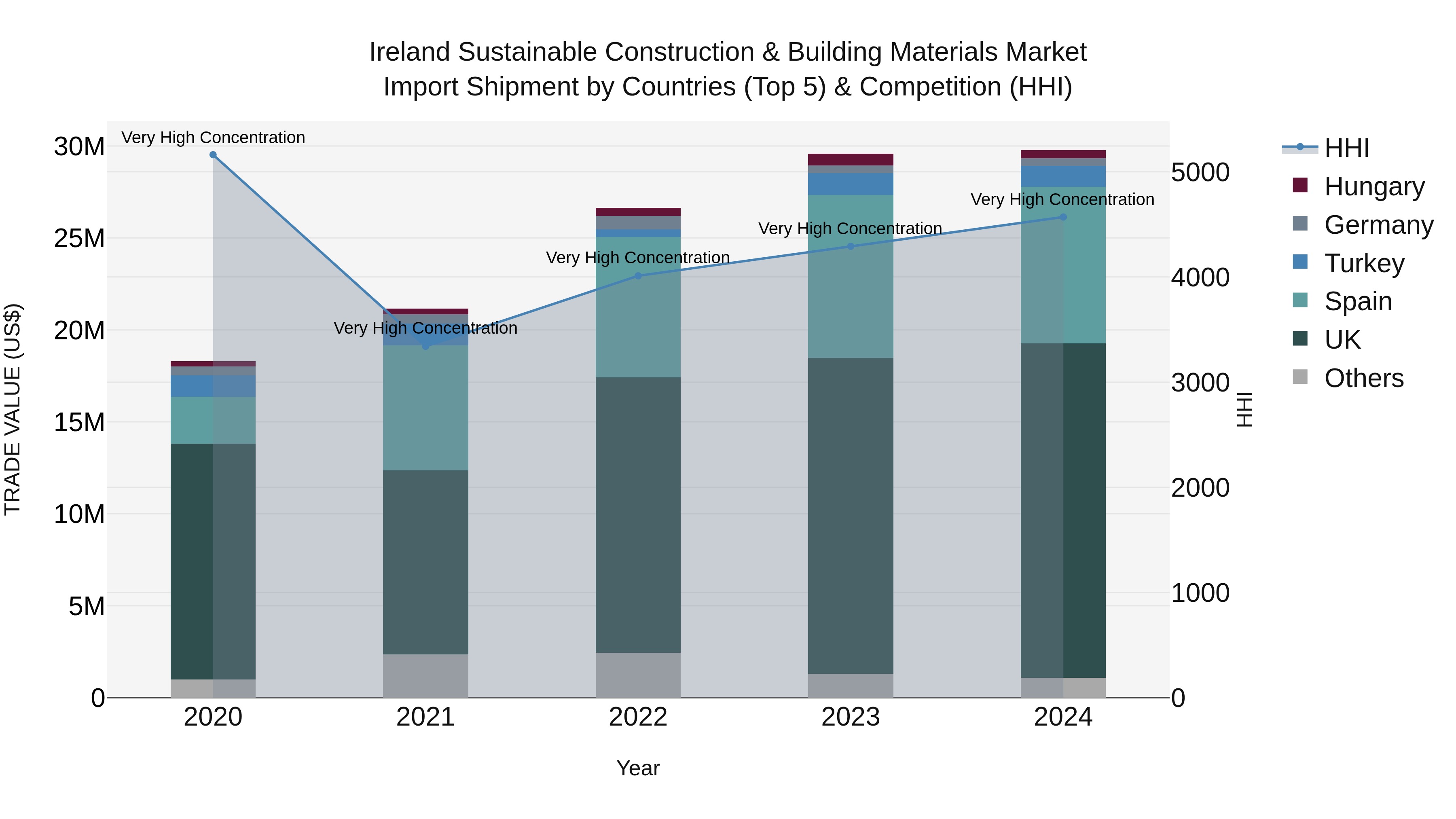 Ireland Sustainable Construction & Building Materials Market Top 5 Importing Countries and Market Competition (HHI) Analysis