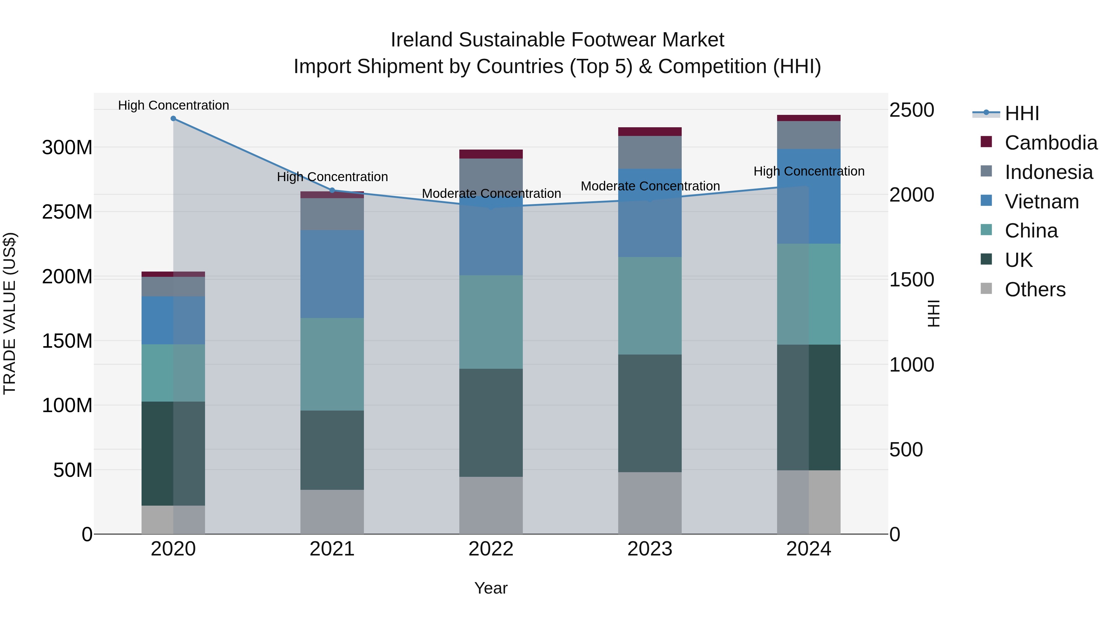 Ireland Sustainable Footwear Market Top 5 Importing Countries and Market Competition (HHI) Analysis