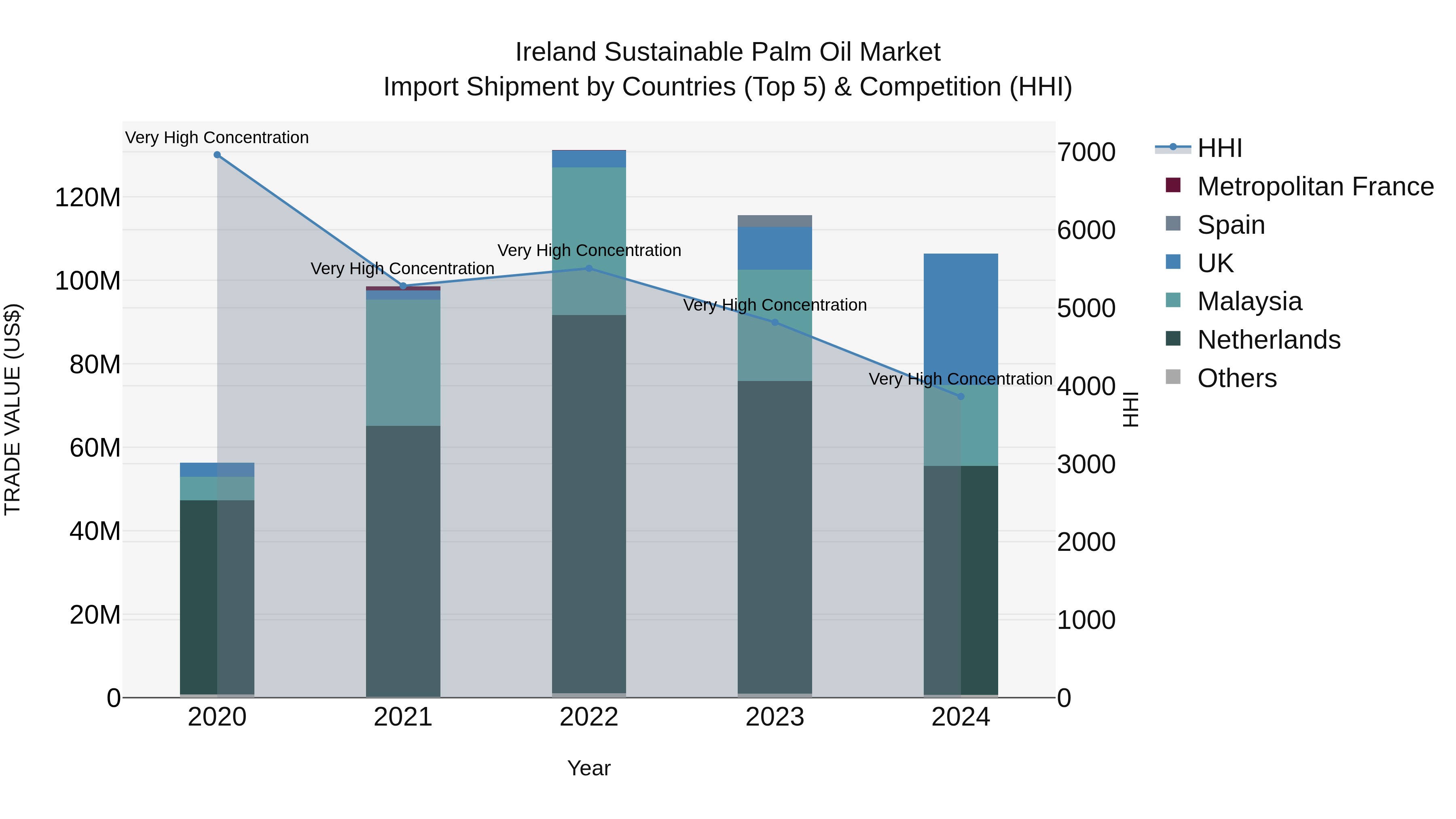 Ireland Sustainable Palm Oil Market Top 5 Importing Countries and Market Competition (HHI) Analysis