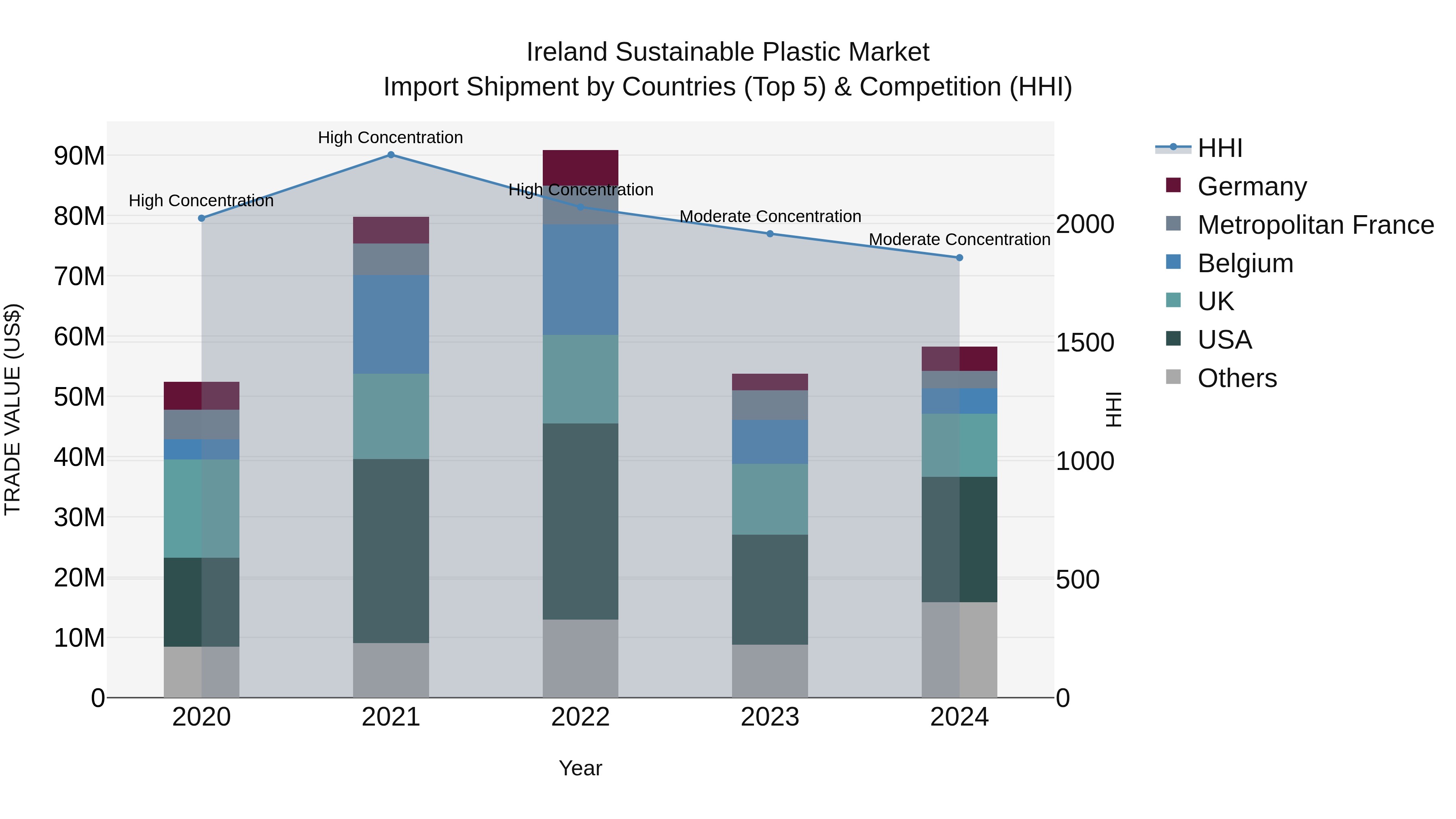 Ireland Sustainable Plastic Market Top 5 Importing Countries and Market Competition (HHI) Analysis