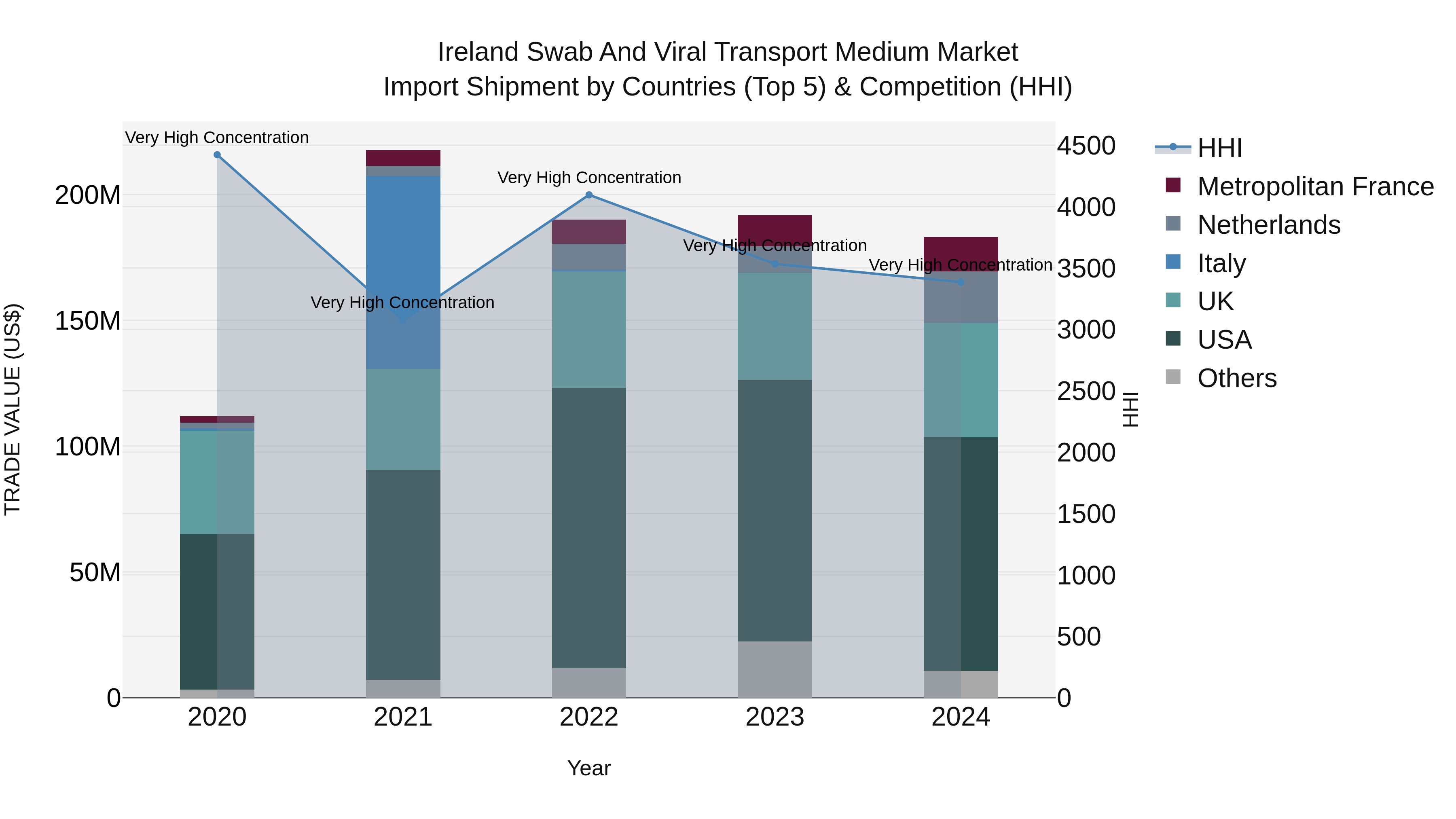 Ireland Swab and Viral Transport Medium Market Top 5 Importing Countries and Market Competition (HHI) Analysis