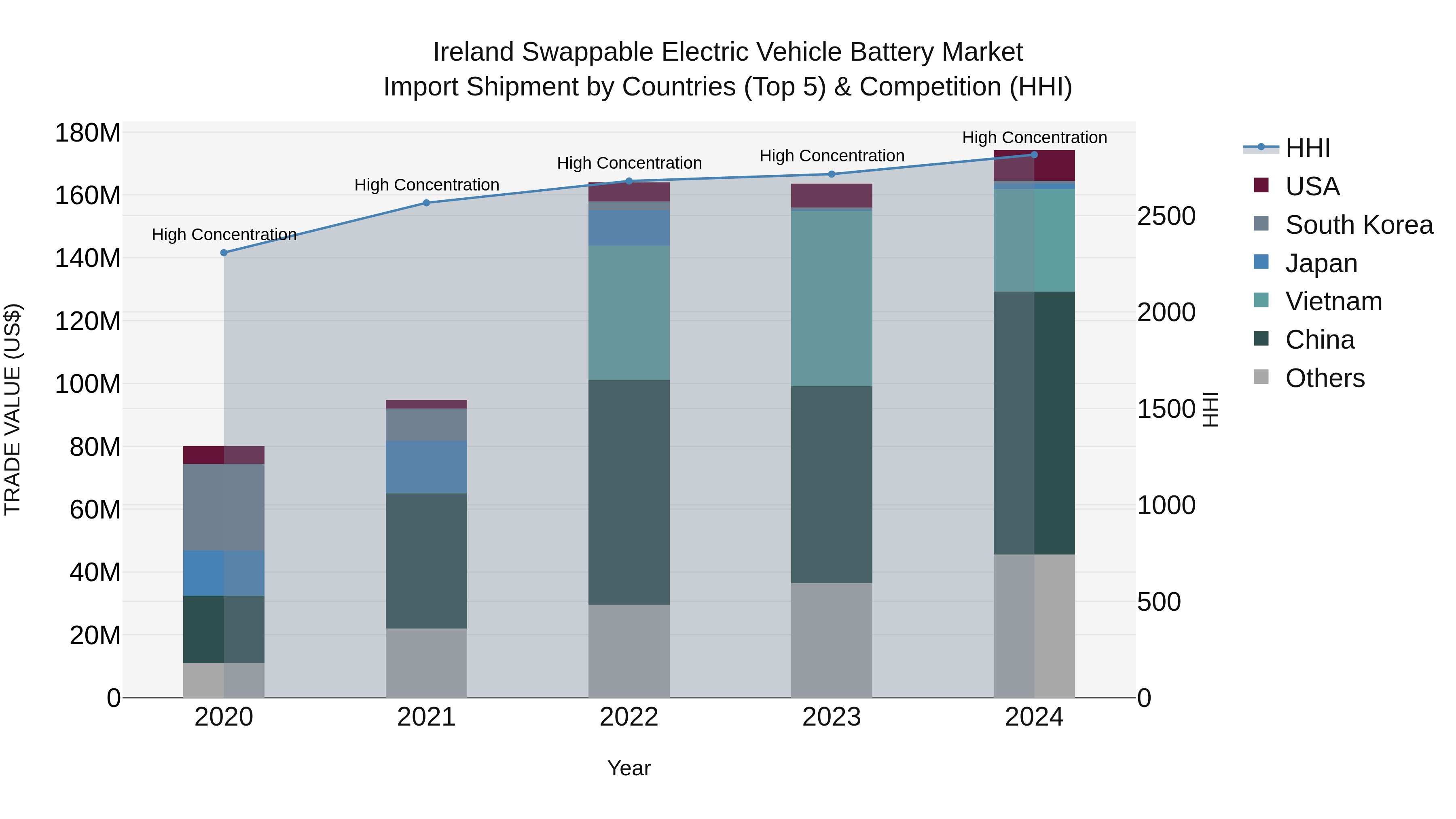 Ireland Swappable Electric Vehicle Battery Market Top 5 Importing Countries and Market Competition (HHI) Analysis