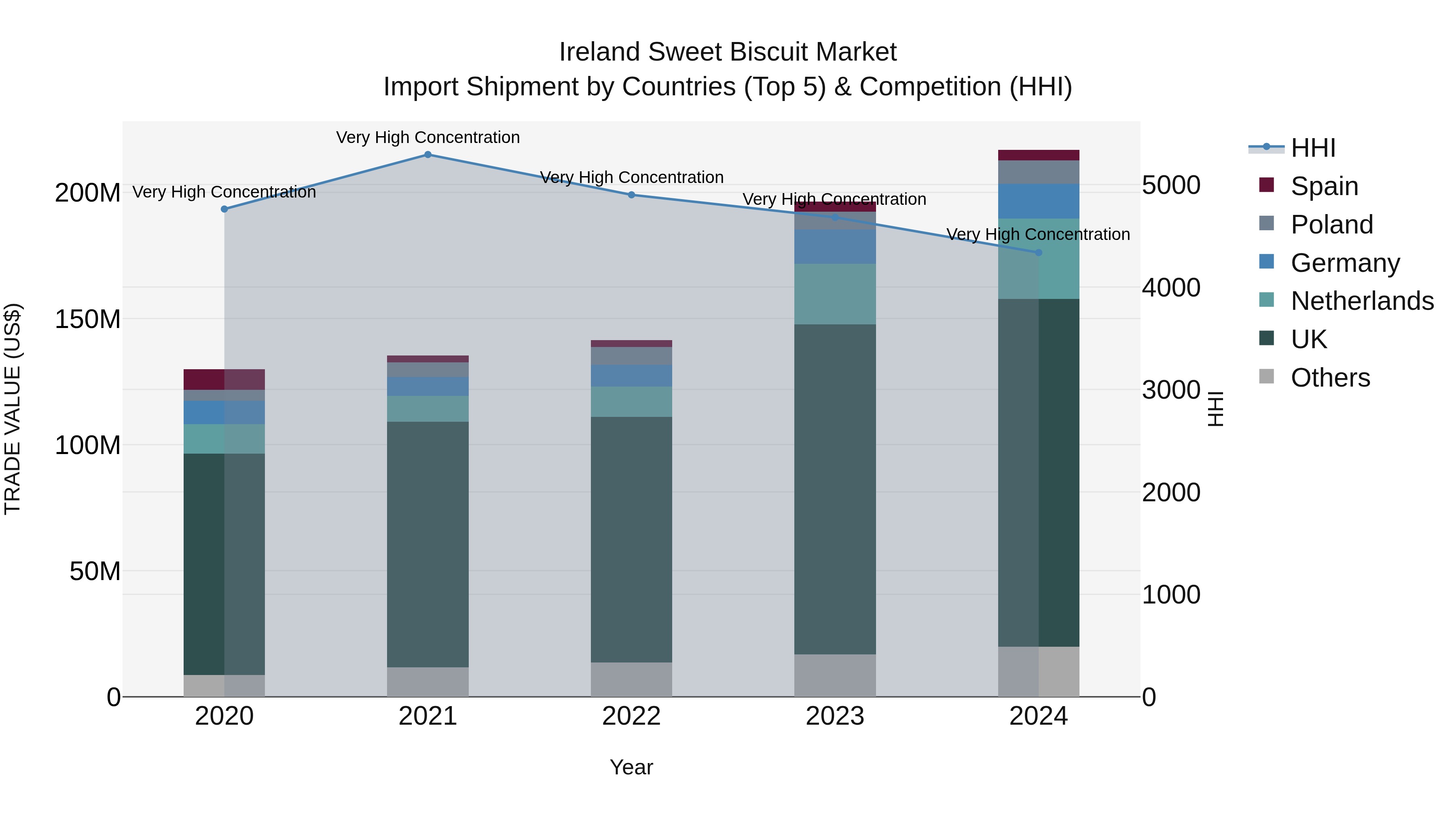 Ireland Sweet Biscuit Market Top 5 Importing Countries and Market Competition (HHI) Analysis