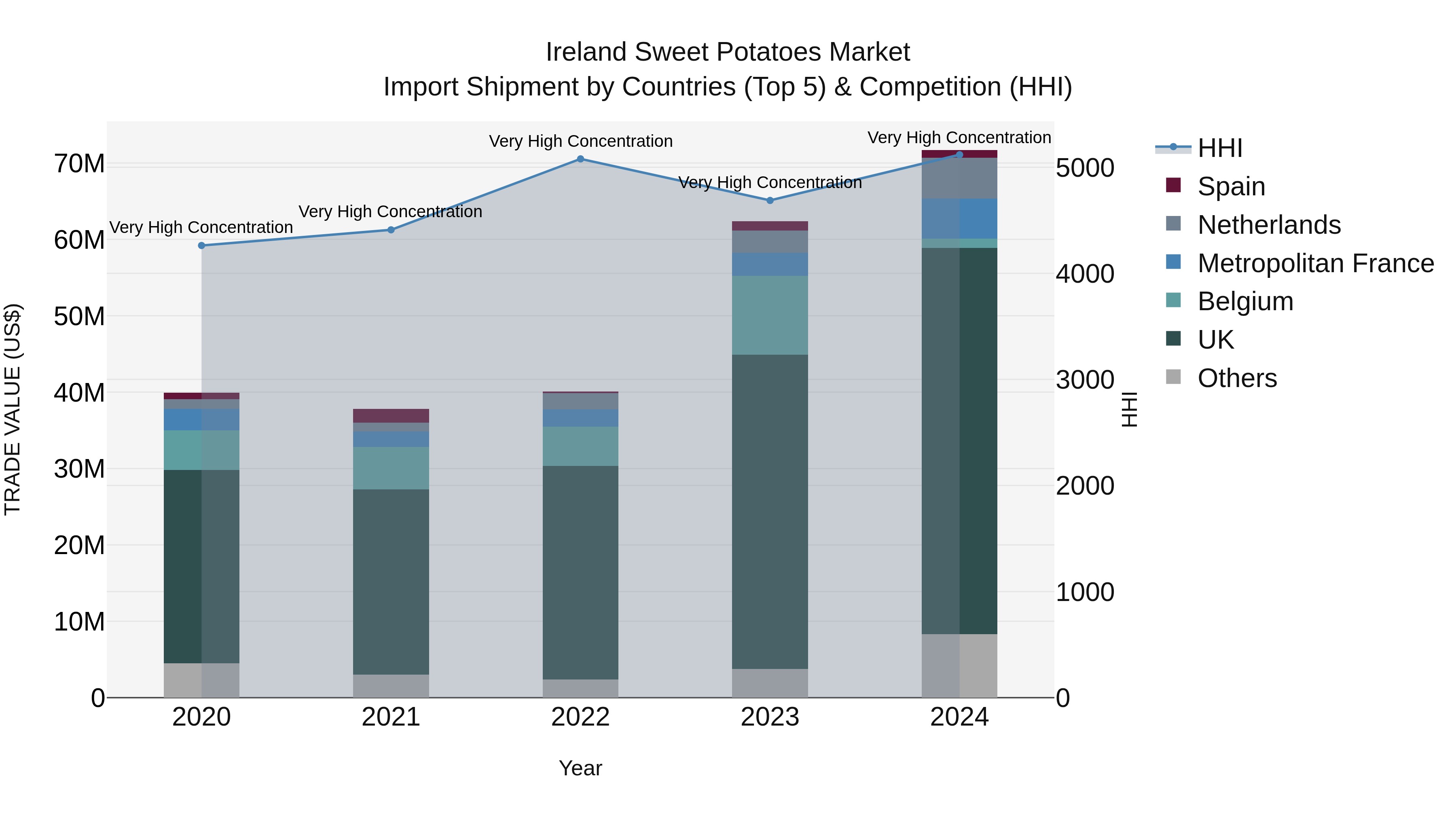 Ireland Sweet Potatoes Market Top 5 Importing Countries and Market Competition (HHI) Analysis