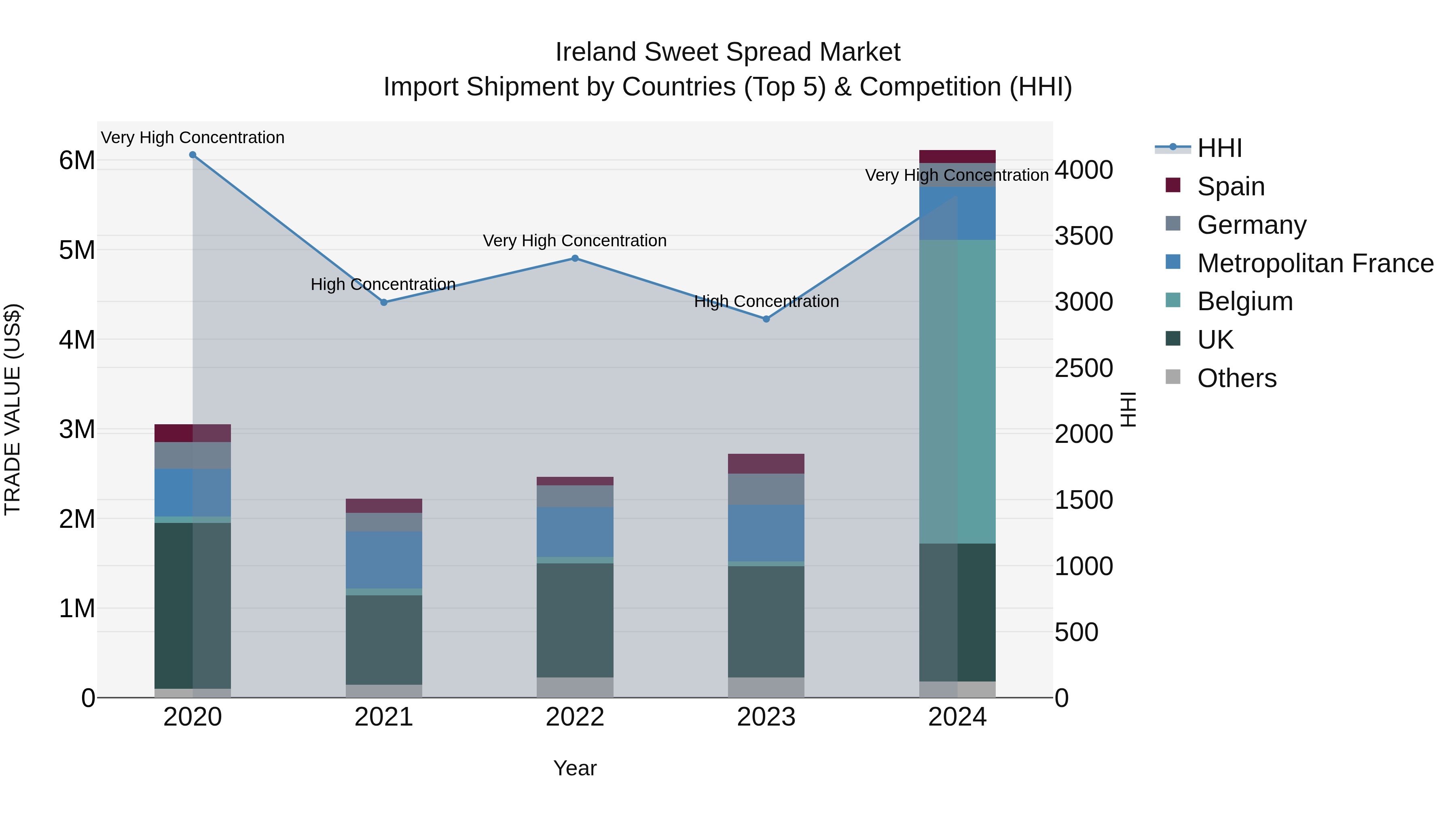 Ireland Sweet Spread Market Top 5 Importing Countries and Market Competition (HHI) Analysis